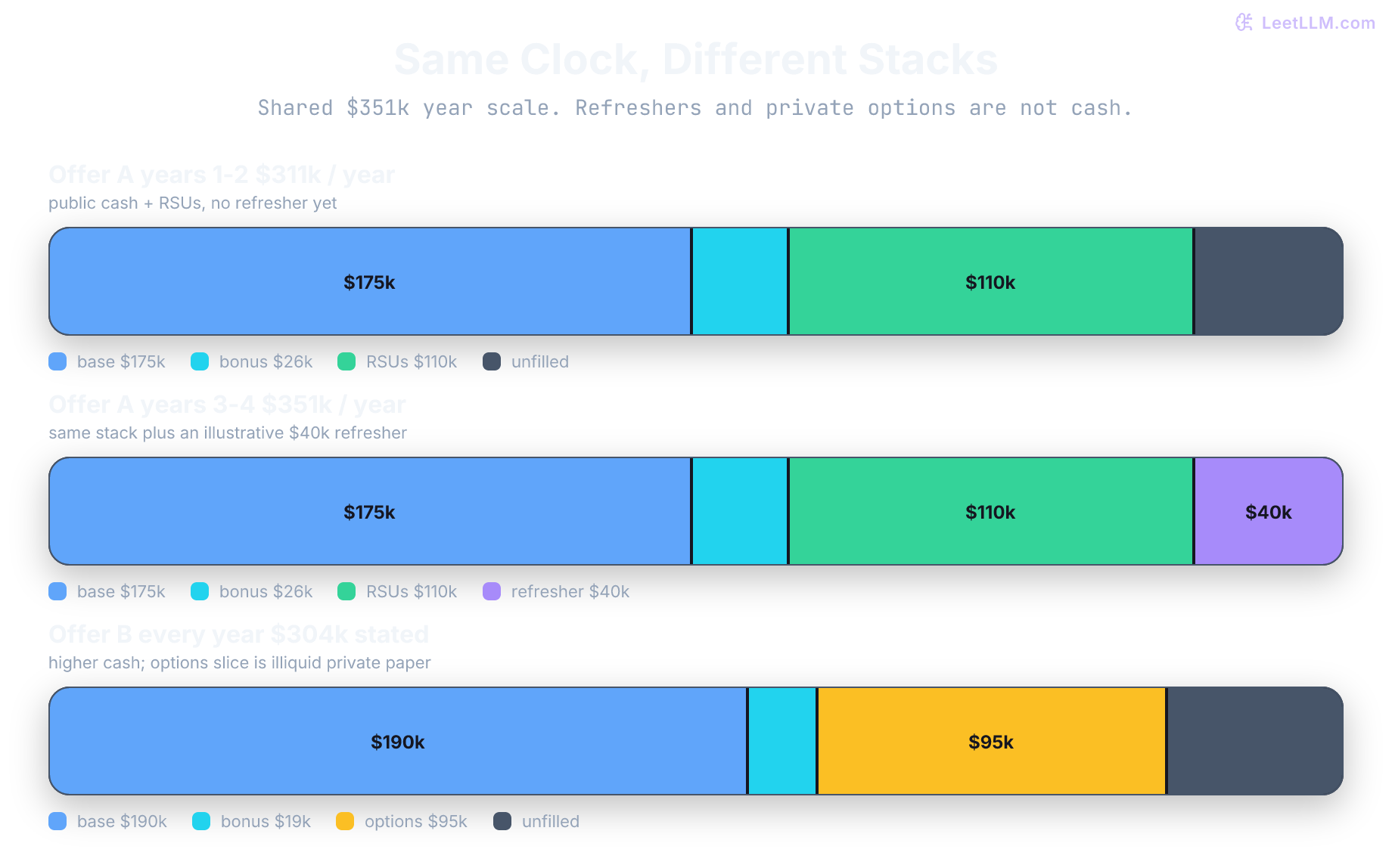 Illustrative four-year offer comparison between a steady liquid cash-and-RSU path and a higher-variance cash-and-options path.