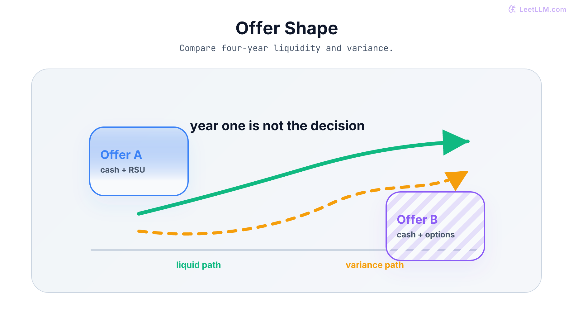 Four-year offer comparison showing a liquid public-company path beside a higher-variance private-options path.
