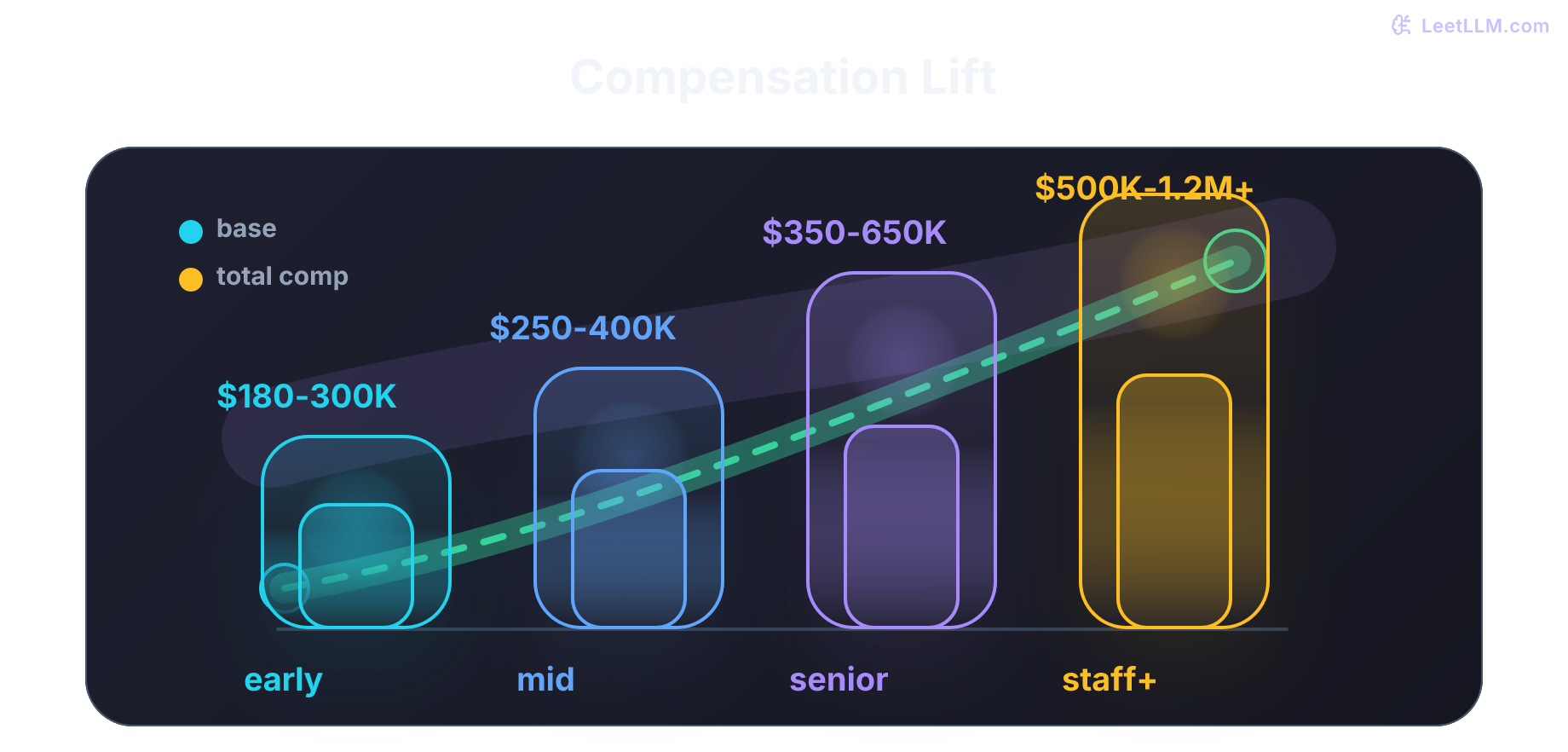 Compensation ladder showing base pay rising steadily while total compensation fans out sharply at senior and staff levels.