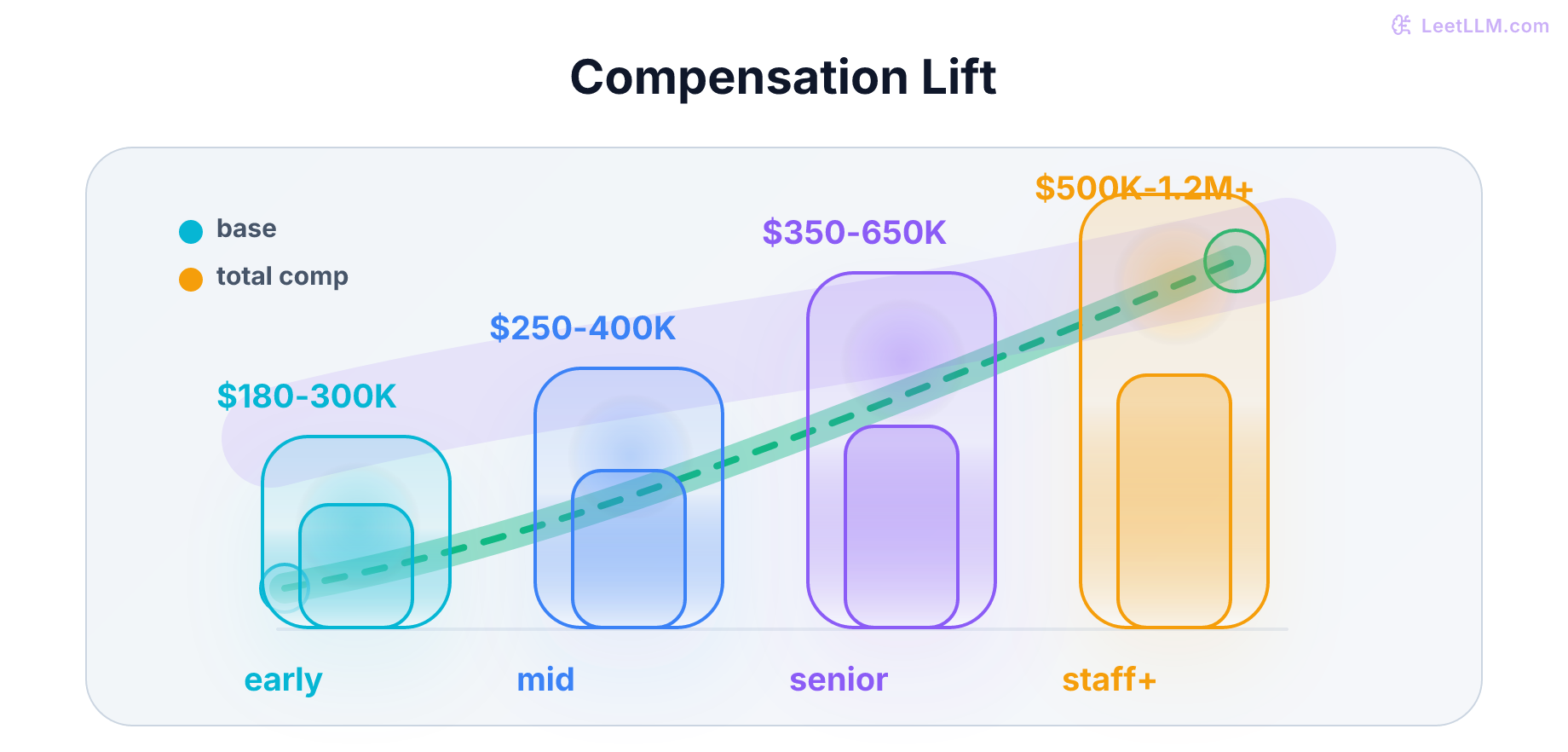 Compensation ladder showing base pay rising steadily while total compensation fans out sharply at senior and staff levels.