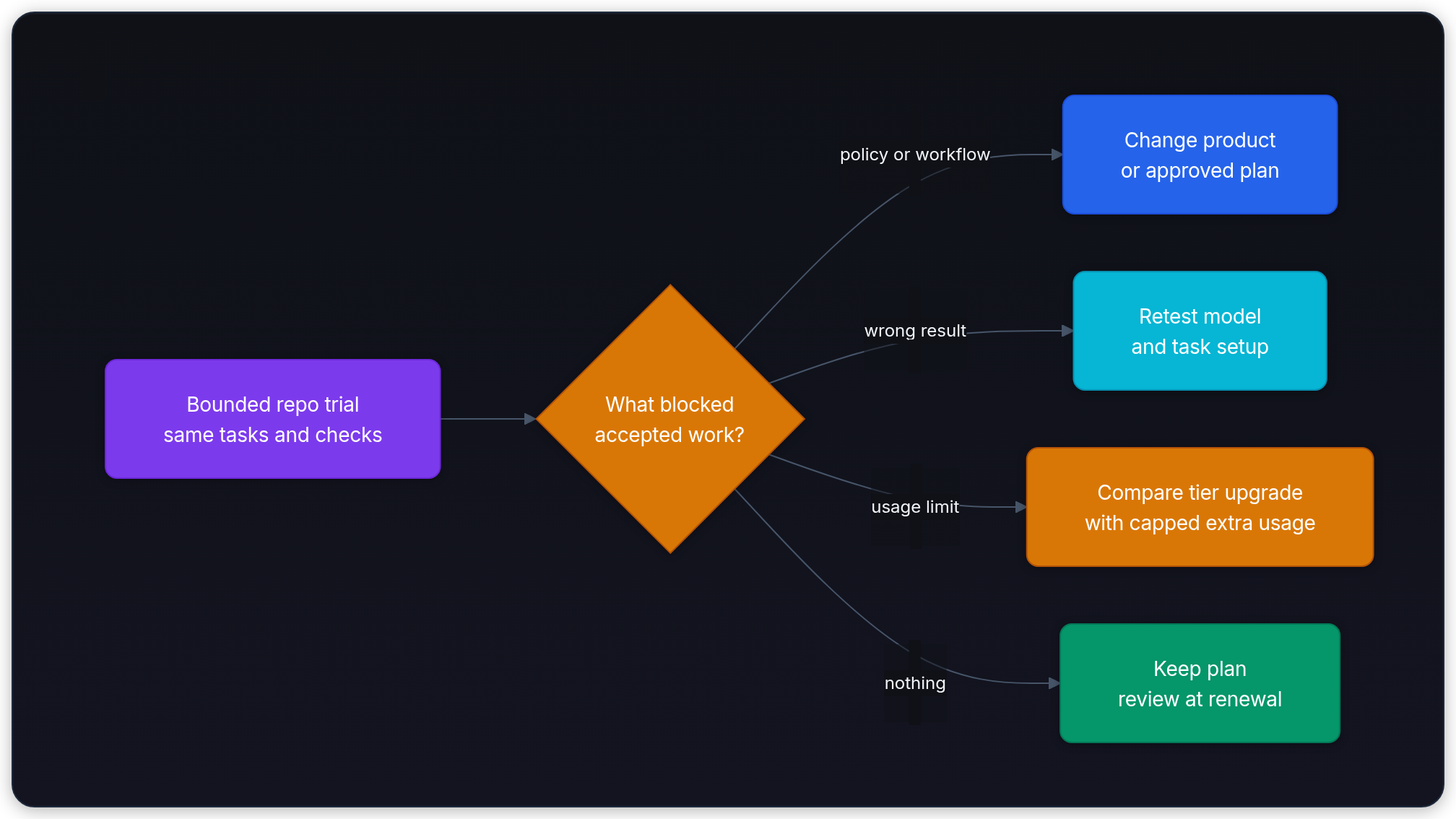 Diagram showing Bounded repo trial same tasks and checks, What blocked accepted work?, policy or workflow, and Change product or approved plan.