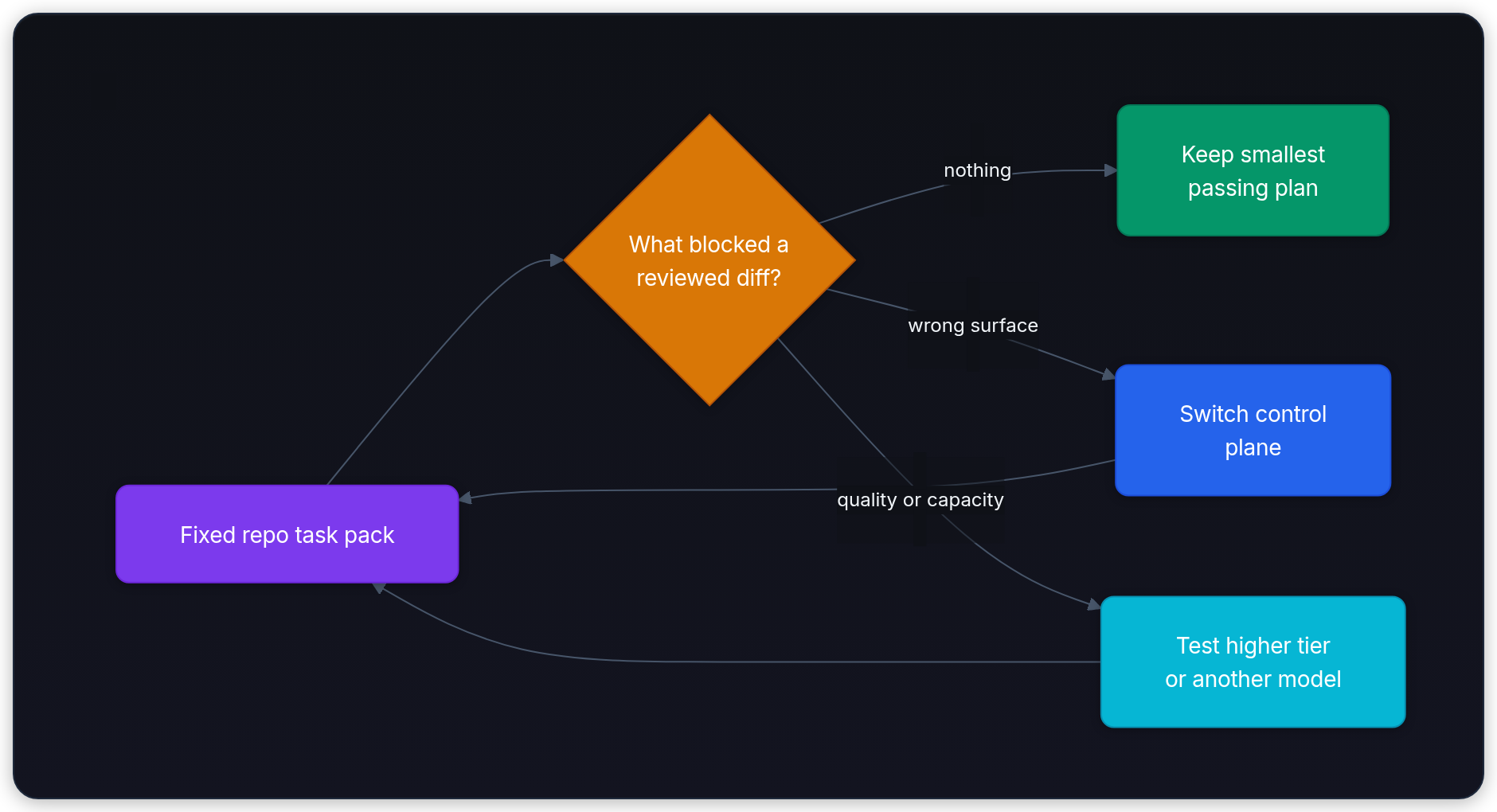 Diagram showing Fixed repo task pack, What blocked a reviewed diff?, nothing, and Keep smallest passing plan.