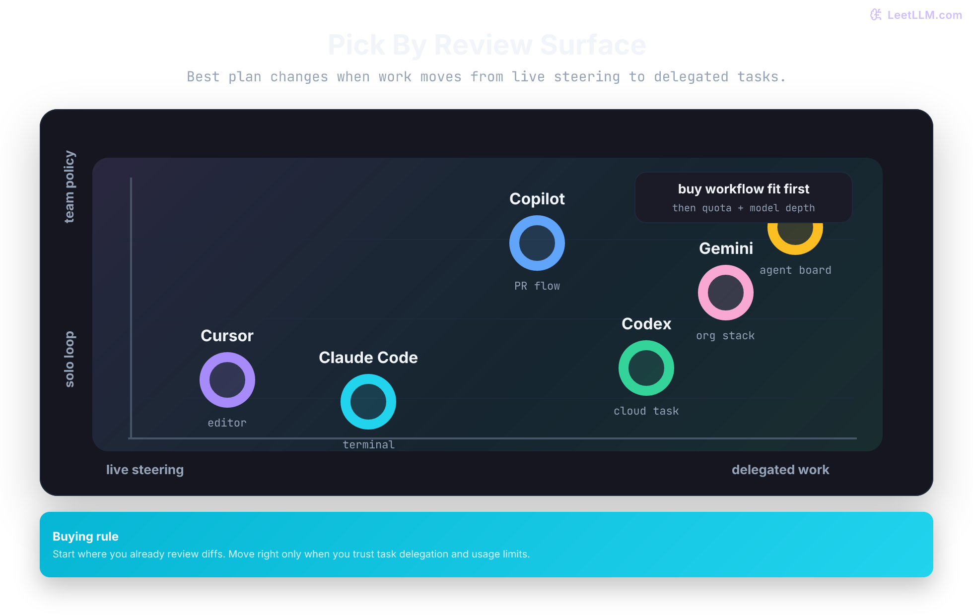 Control-plane map for AI coding plans by review surface, delegation level, and team policy needs.