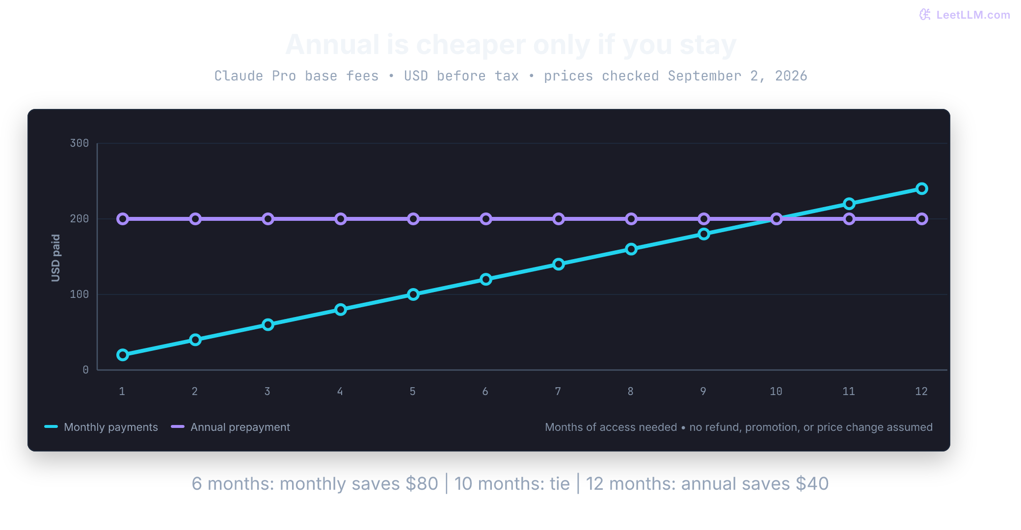 Claude Pro base-fee comparison at unchanged prices: monthly payments rise by 20 dollars per month; the prepaid annual cost is 200 dollars. They tie after ten monthly payments and differ by 40 dollars after twelve.