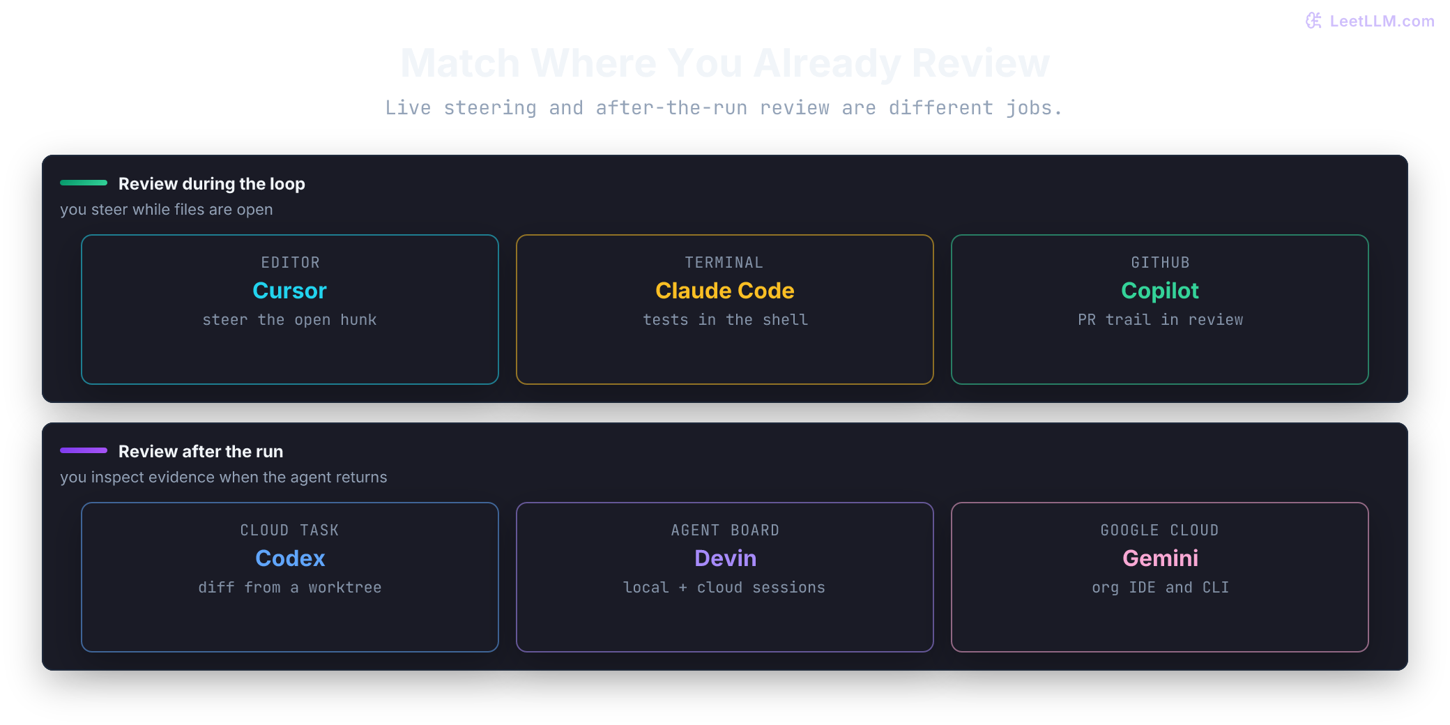 Two review timings for AI coding plans: live-loop surfaces are Cursor in the editor, Claude Code in the terminal, and Copilot on GitHub; after-the-run surfaces are Codex cloud tasks, Devin agent board, and Gemini on Google Cloud.