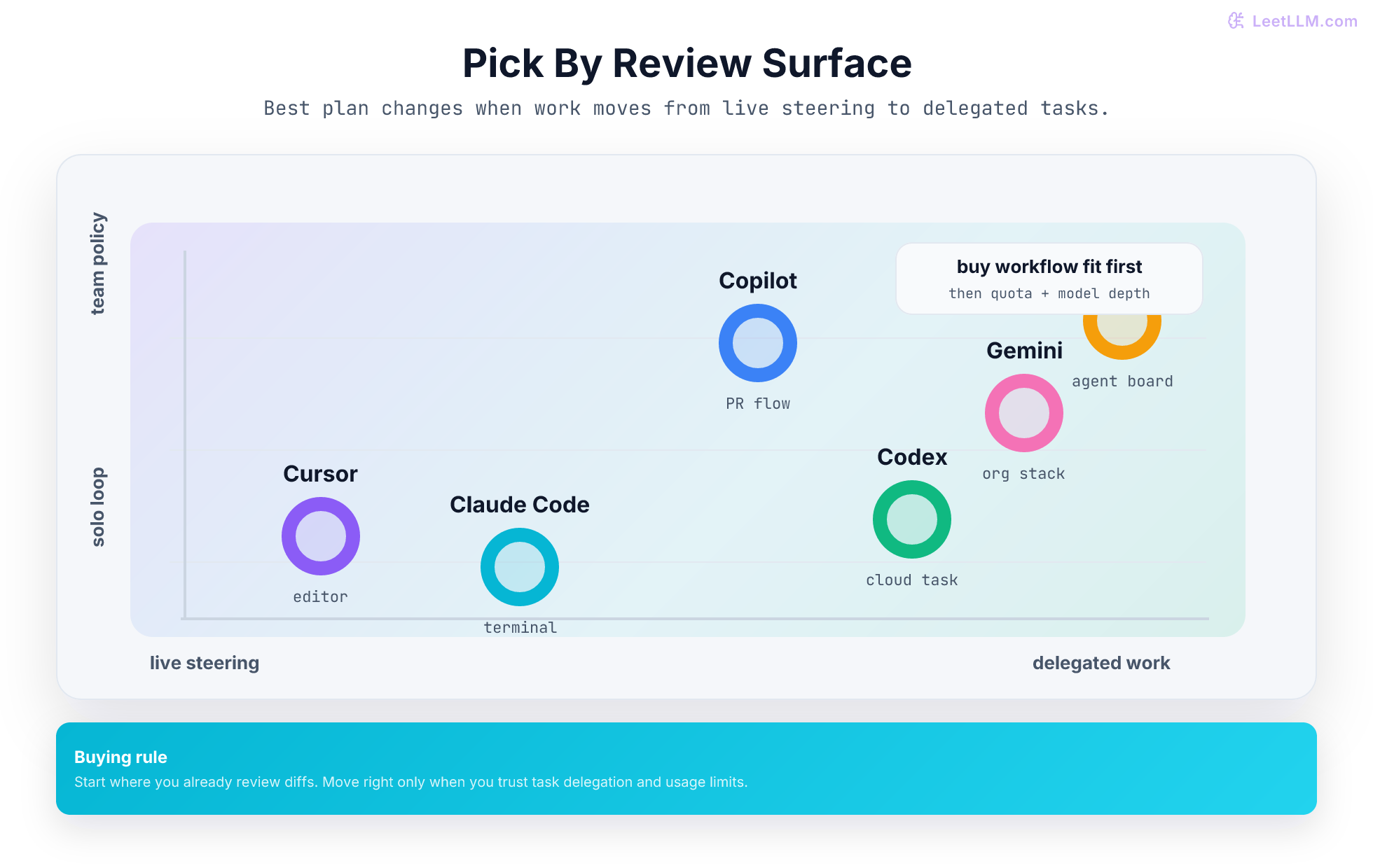 Control-plane map for AI coding plans by review surface, delegation level, and team policy needs.