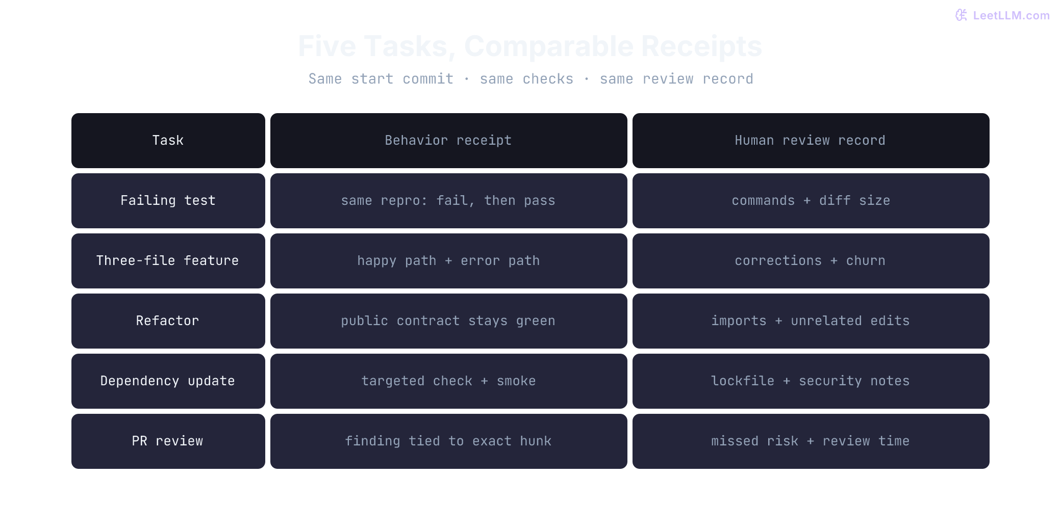 Five-task AI coding plan evaluation matrix recording a behavior receipt and human review evidence for a failing test, multi-file feature, refactor, dependency update, and pull request review.