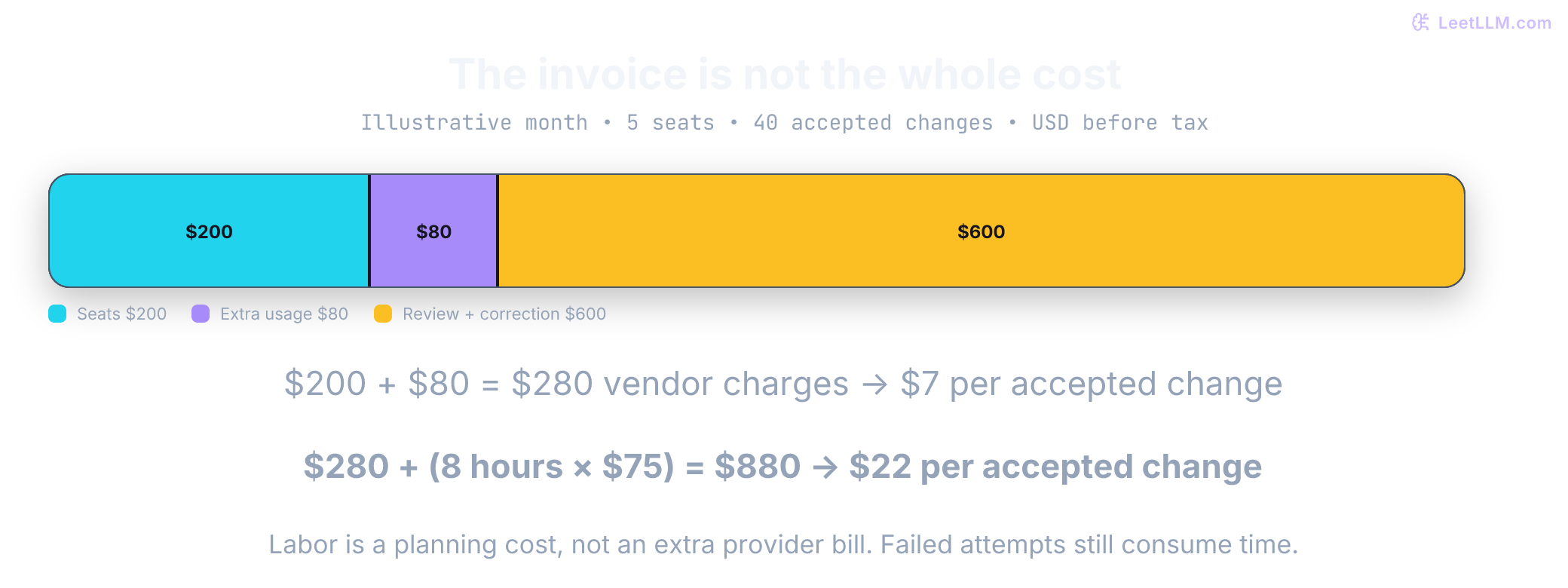 Illustrative monthly cost: 200 dollars for seats, 80 dollars for extra usage, and 600 dollars for review and correction. Vendor charges total 280 dollars; economic cost totals 880 dollars. Forty accepted changes yields 7 dollars vendor cost or 22 dollars including labor per change.