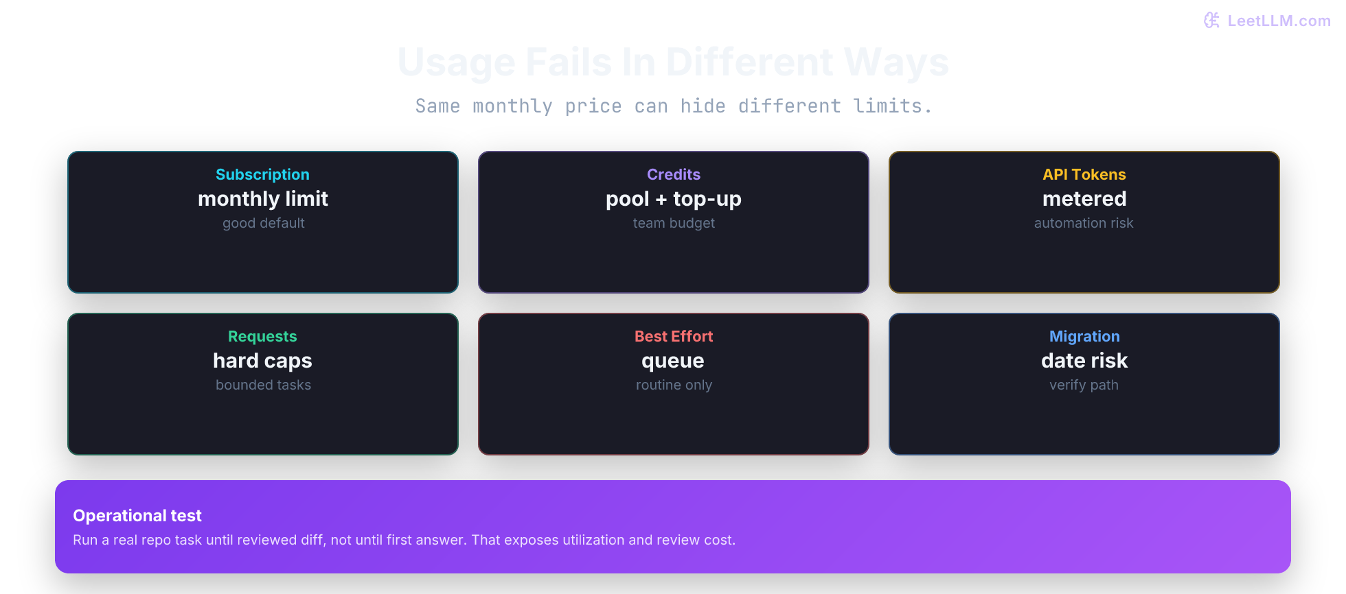 Utilization lanes for AI coding plans: subscription limits, credits, seat pools, request caps, token API billing, and migration risk.