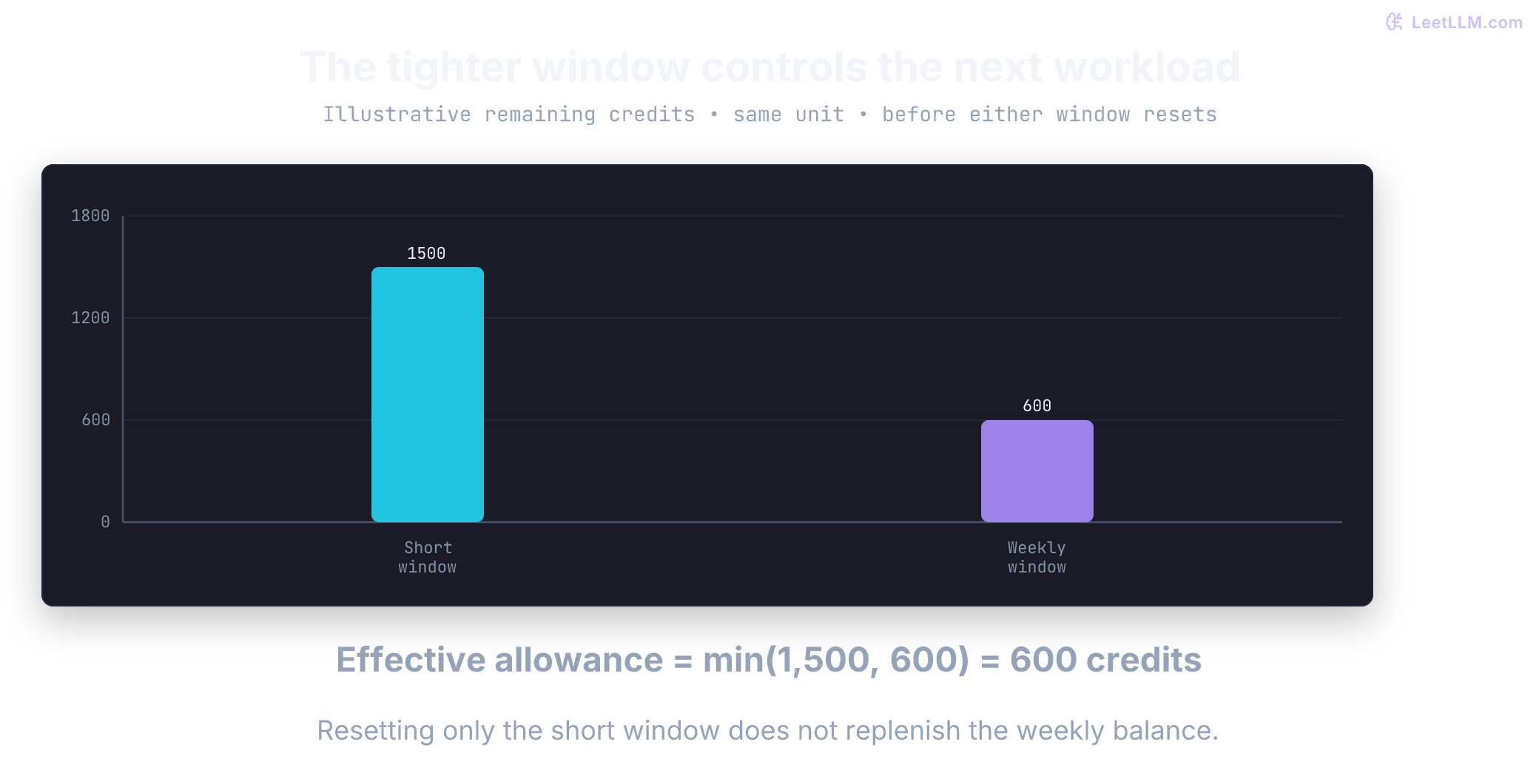 Illustrative remaining allowance: short-window balance 1500 credits, weekly balance 600 credits. Only 600 credits fit within both limits before a reset. An 800-credit workload exceeds the weekly balance.
