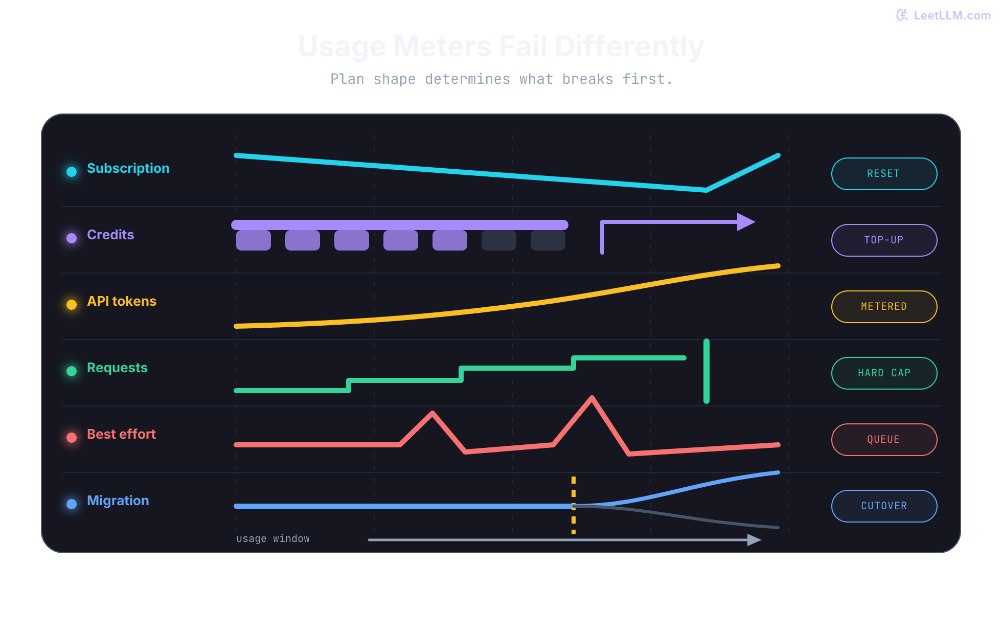 Six usage traces for AI coding plans: subscription quota resets, credit pools top up, token cost rises continuously, request counts hit a hard cap, best-effort latency spikes, and migration reaches a product cutover.