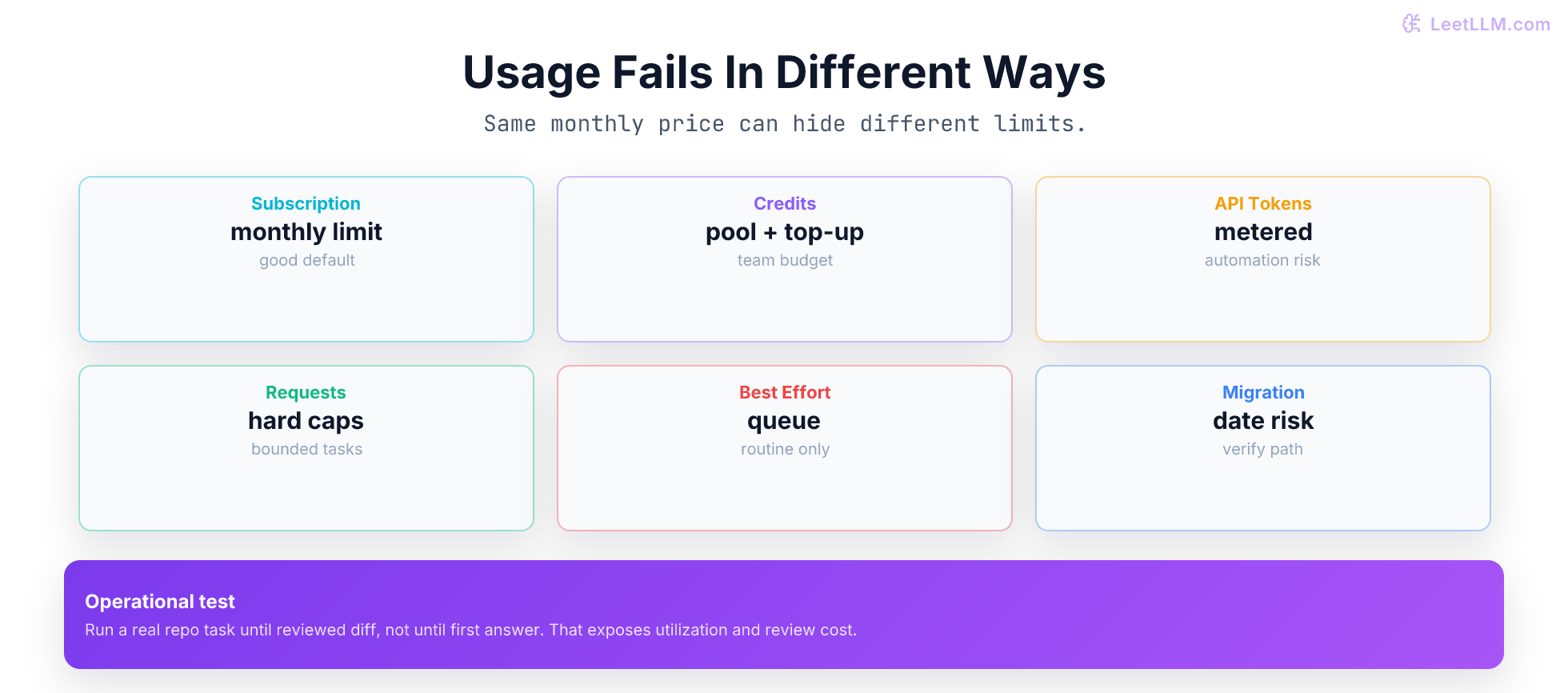 Utilization lanes for AI coding plans: subscription limits, credits, seat pools, request caps, token API billing, and migration risk.