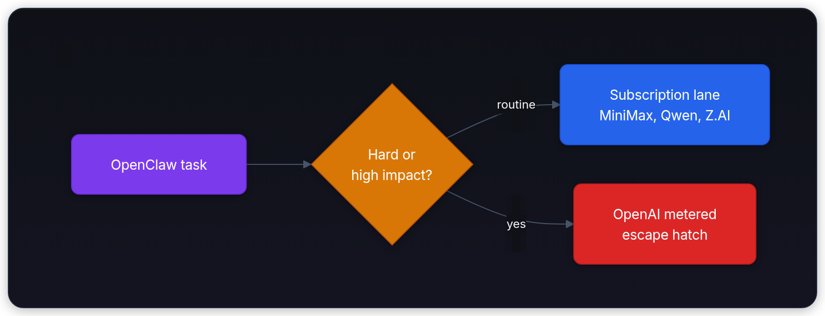 Diagram showing OpenClaw task, Hard or high impact?, Subscription lane MiniMax, Qwen, Z.AI, and OpenAI metered escape hatch.