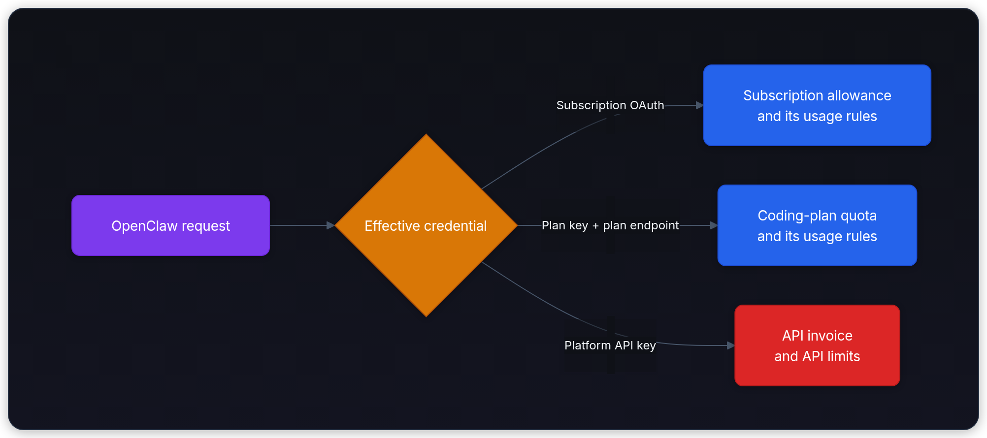 Diagram showing OpenClaw request, Effective credential, Subscription OAuth, and Subscription allowance and its usage rules.