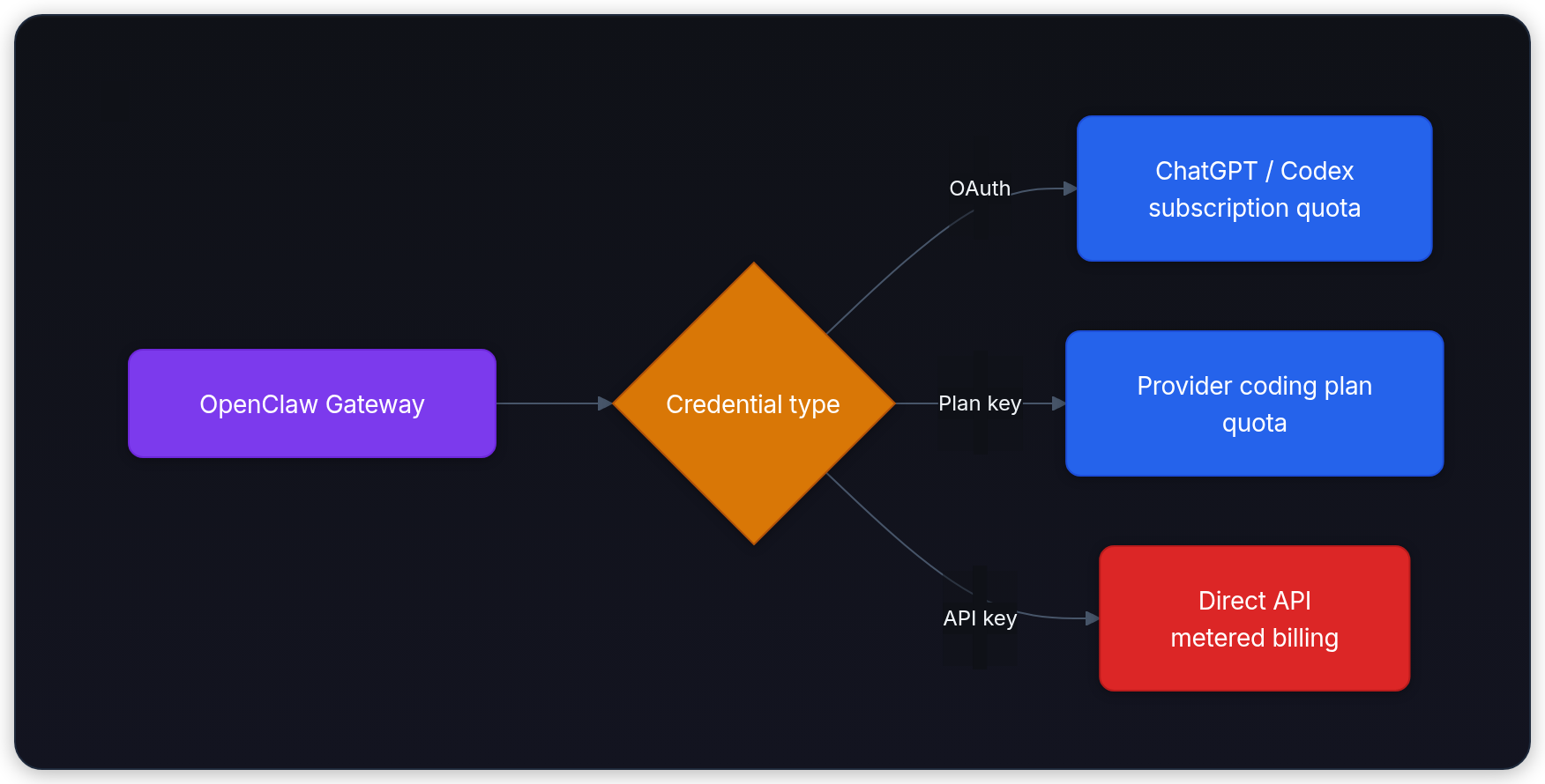 Diagram showing OpenClaw task, Hard or high impact?, Subscription lane MiniMax, Qwen, Z.AI, and OpenAI metered escape hatch.