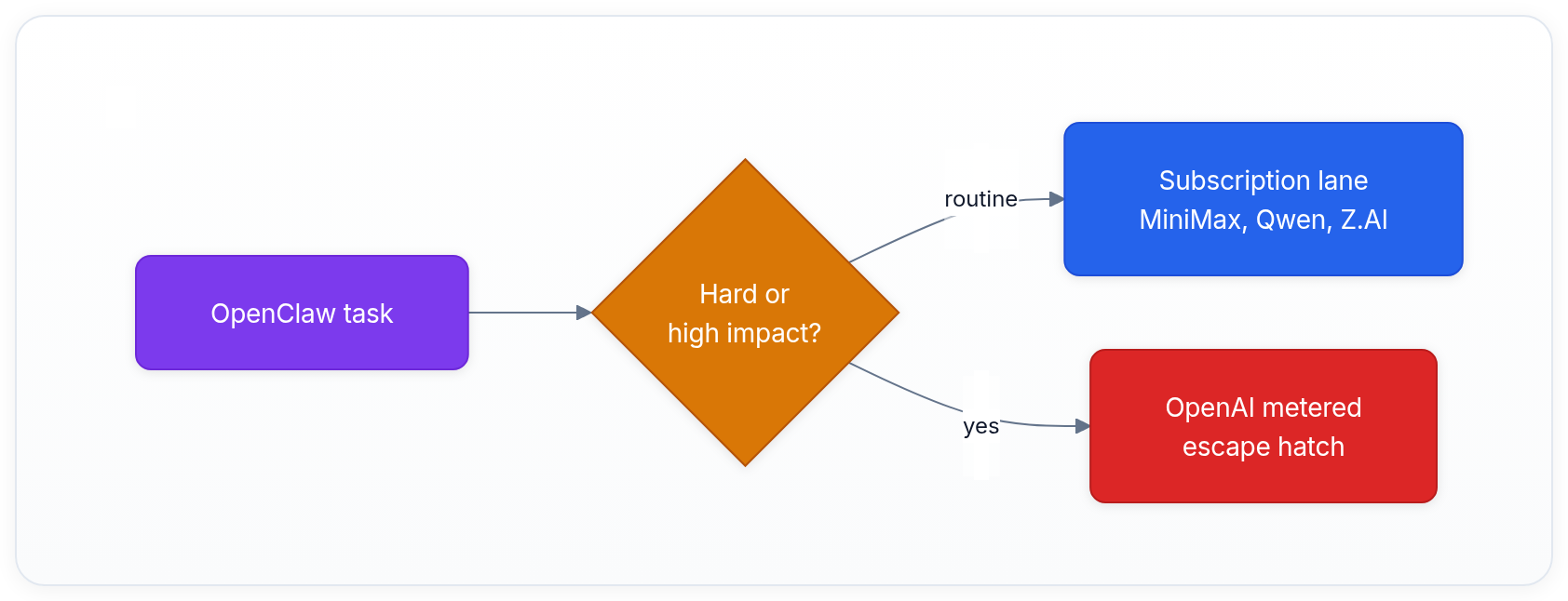 Diagram showing OpenClaw task, Hard or high impact?, Subscription lane MiniMax, Qwen, Z.AI, and OpenAI metered escape hatch.