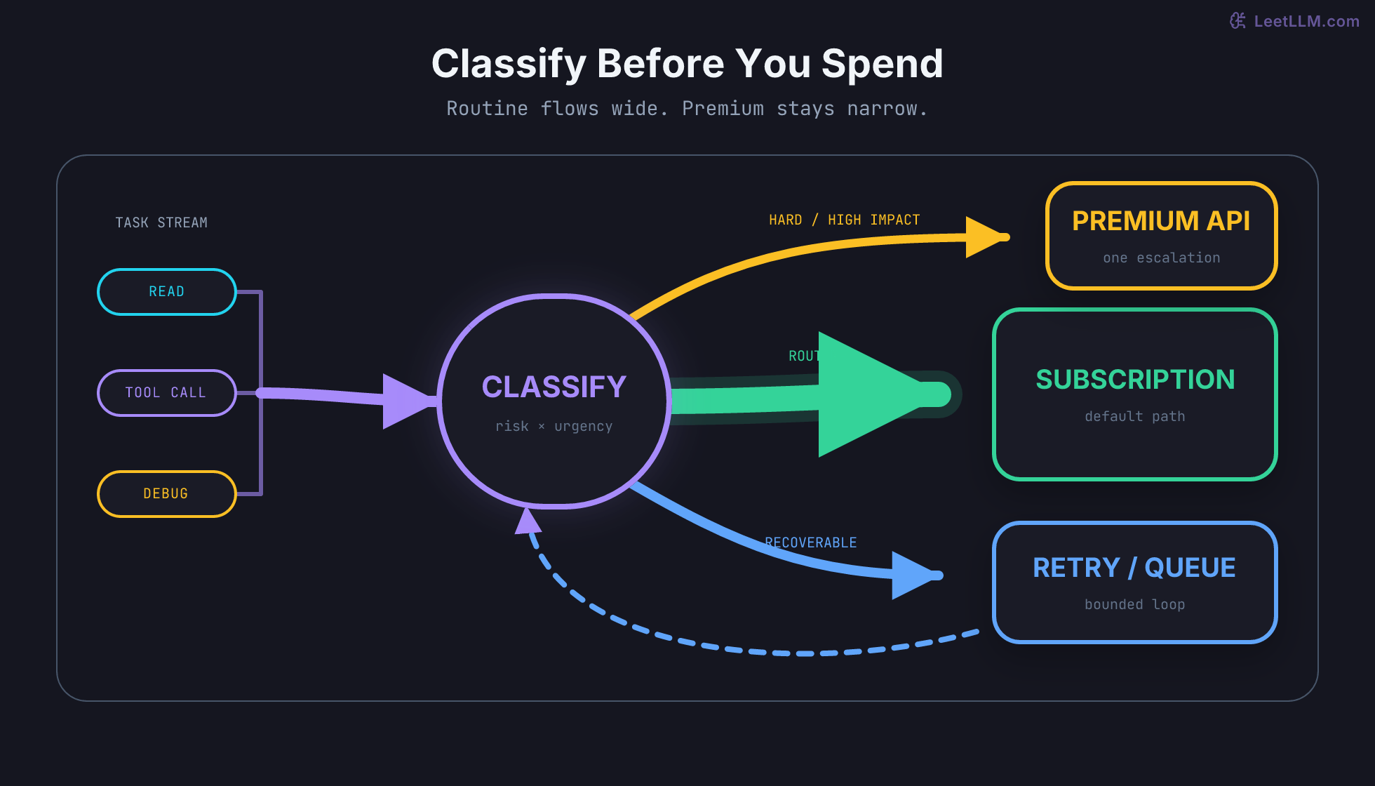 OpenClaw task classifier with a wide routine branch to the subscription lane, a recoverable failure loop through retry or queue, and a narrow hard-or-high-impact branch to the premium API.