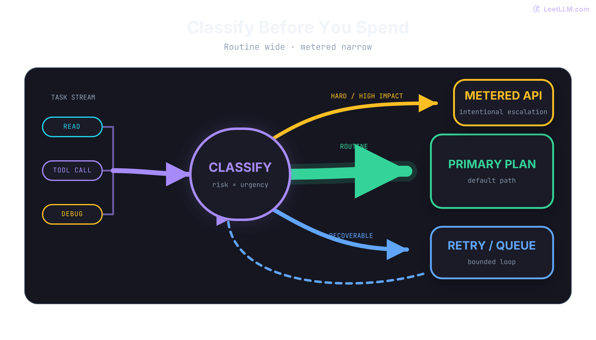 OpenClaw task classifier with a wide routine branch to the subscription lane, a recoverable failure loop through retry or queue, and a narrow hard-or-high-impact branch to the premium API.