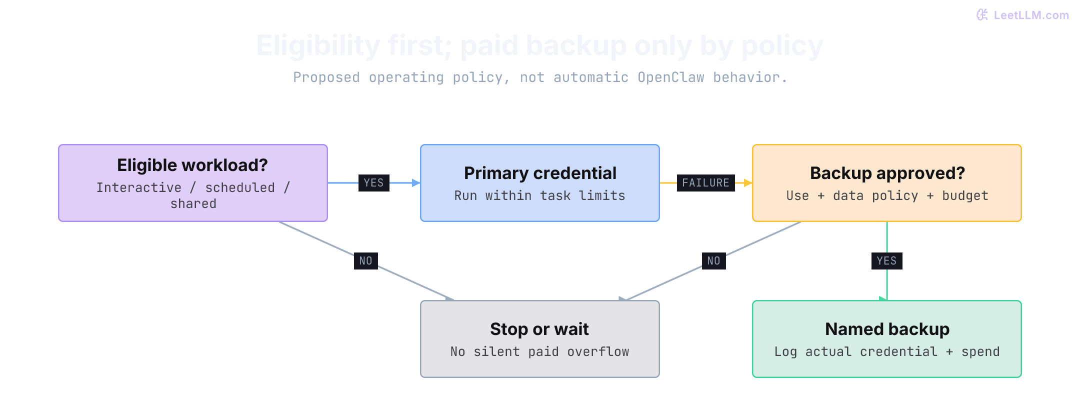 Routing policy first checks workload eligibility. Ineligible work stops. Eligible work uses its primary credential. On failure, a backup runs only when its use, data policy, and budget are approved; otherwise the task stops or waits.