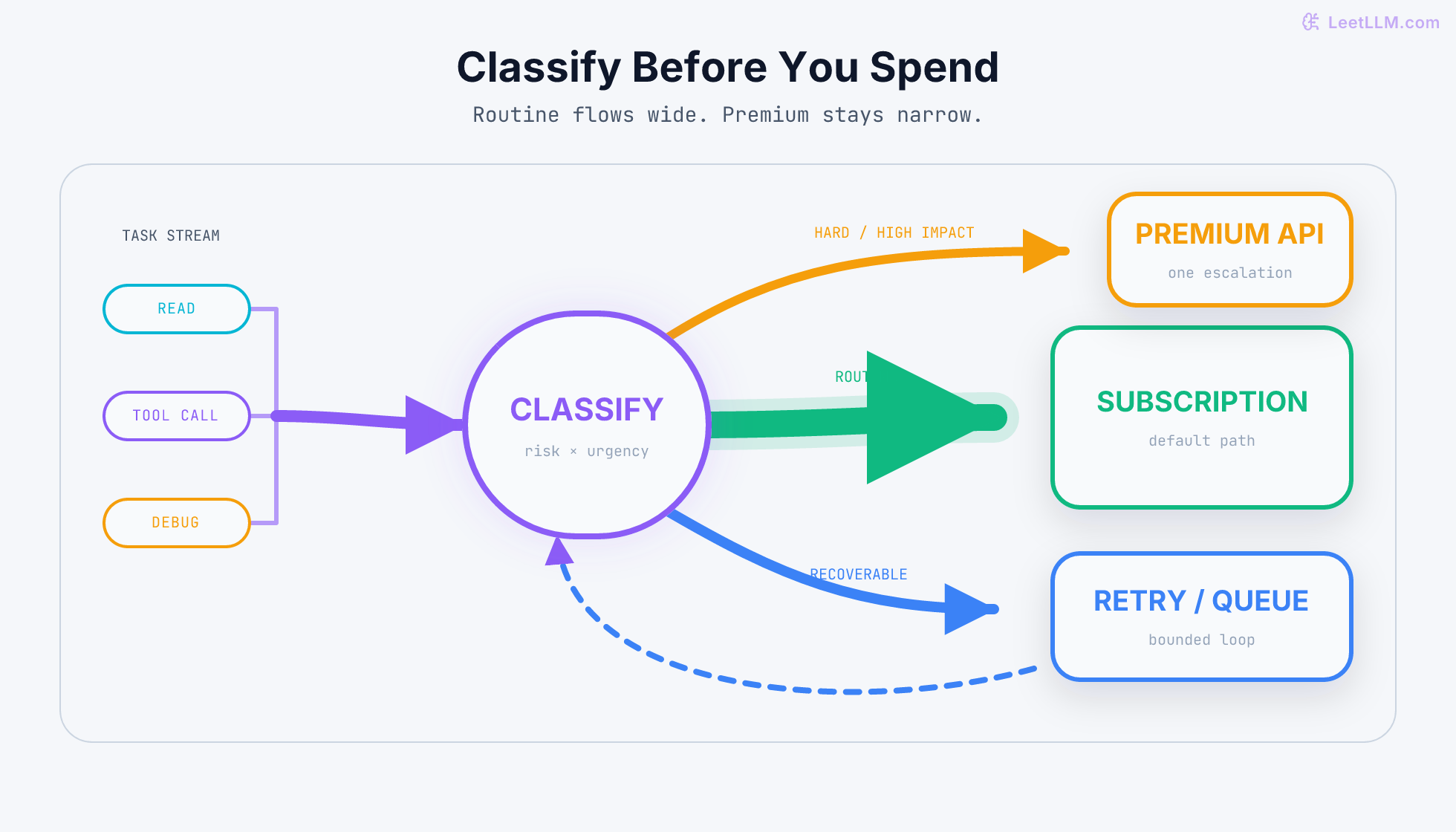 OpenClaw task classifier with a wide routine branch to the subscription lane, a recoverable failure loop through retry or queue, and a narrow hard-or-high-impact branch to the premium API.