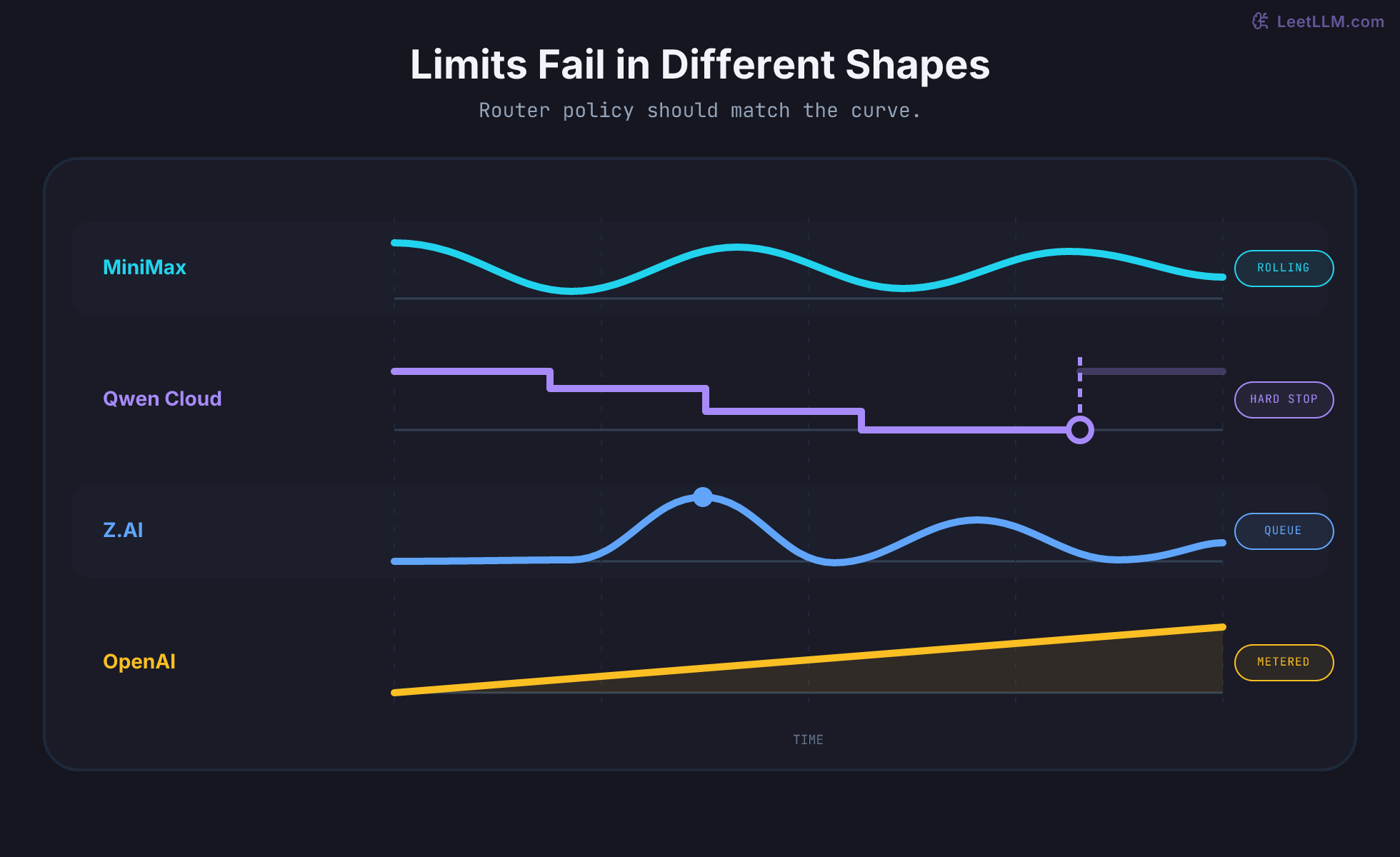 Four OpenClaw provider limit timelines: MiniMax rolling quota recovers gradually, Qwen request quota reaches a hard stop then resets, Z.AI queue delay spikes under load, and OpenAI spend rises continuously without a reset.