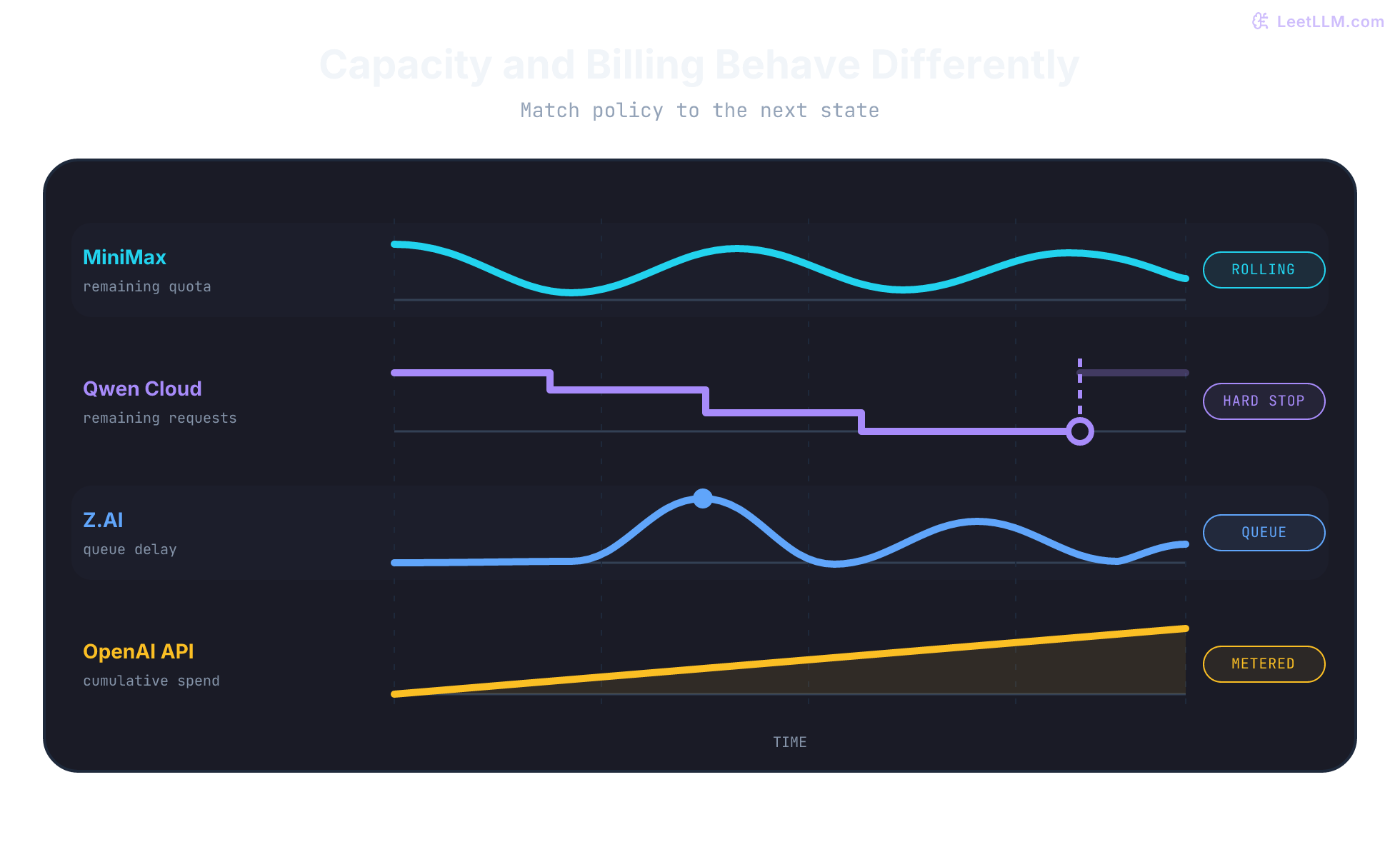Four OpenClaw provider limit timelines: MiniMax rolling quota recovers gradually, Qwen request quota reaches a hard stop then resets, Z.AI queue delay spikes under load, and OpenAI spend rises continuously without a reset.