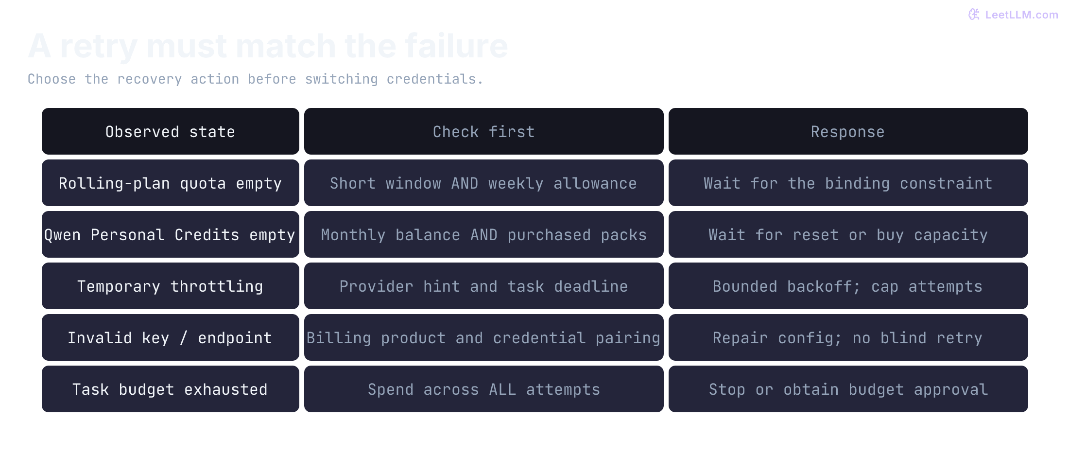 Failure-response matrix: short-window subscription exhaustion requires checking both windows; Qwen Personal monthly Credits exhaustion requires checking the subscription cycle and purchased packs; temporary throttling calls for bounded backoff; invalid credentials call for configuration repair; budget exhaustion requires stopping or explicit budget approval.