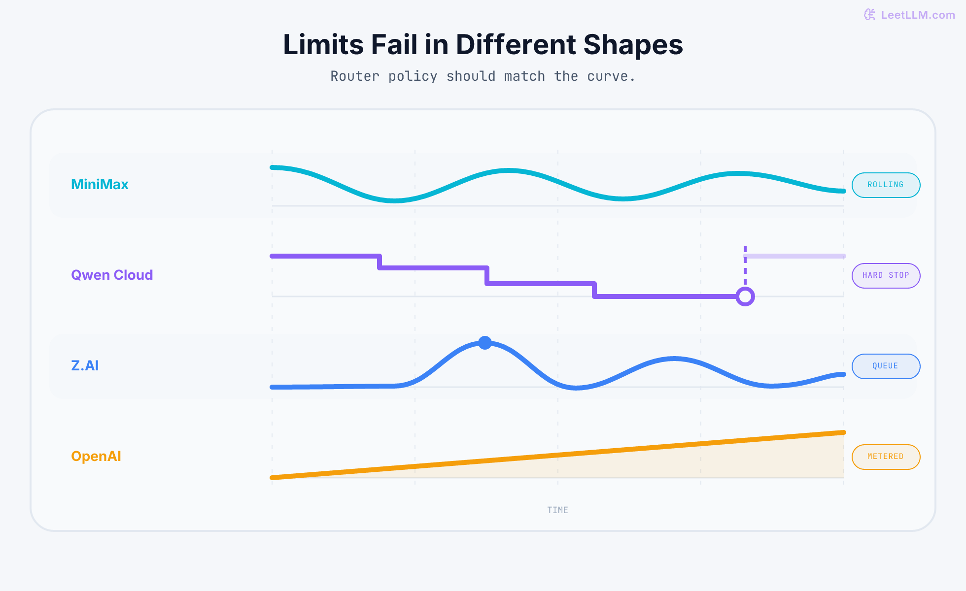 Four OpenClaw provider limit timelines: MiniMax rolling quota recovers gradually, Qwen request quota reaches a hard stop then resets, Z.AI queue delay spikes under load, and OpenAI spend rises continuously without a reset.