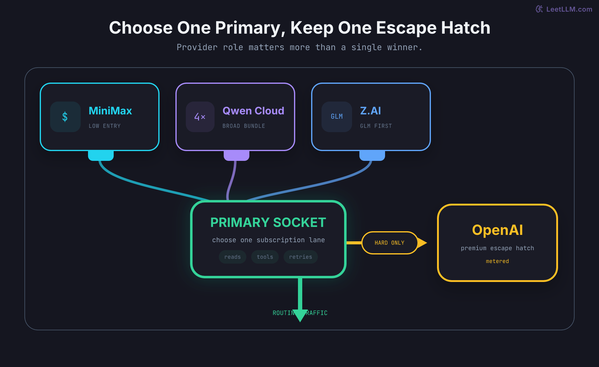 OpenClaw stack assembly with MiniMax, Qwen Cloud, and Z.AI as interchangeable subscription cartridges for low-entry, broad-bundle, or GLM-first primary roles, while OpenAI remains behind a narrow hard-work escalation gate.