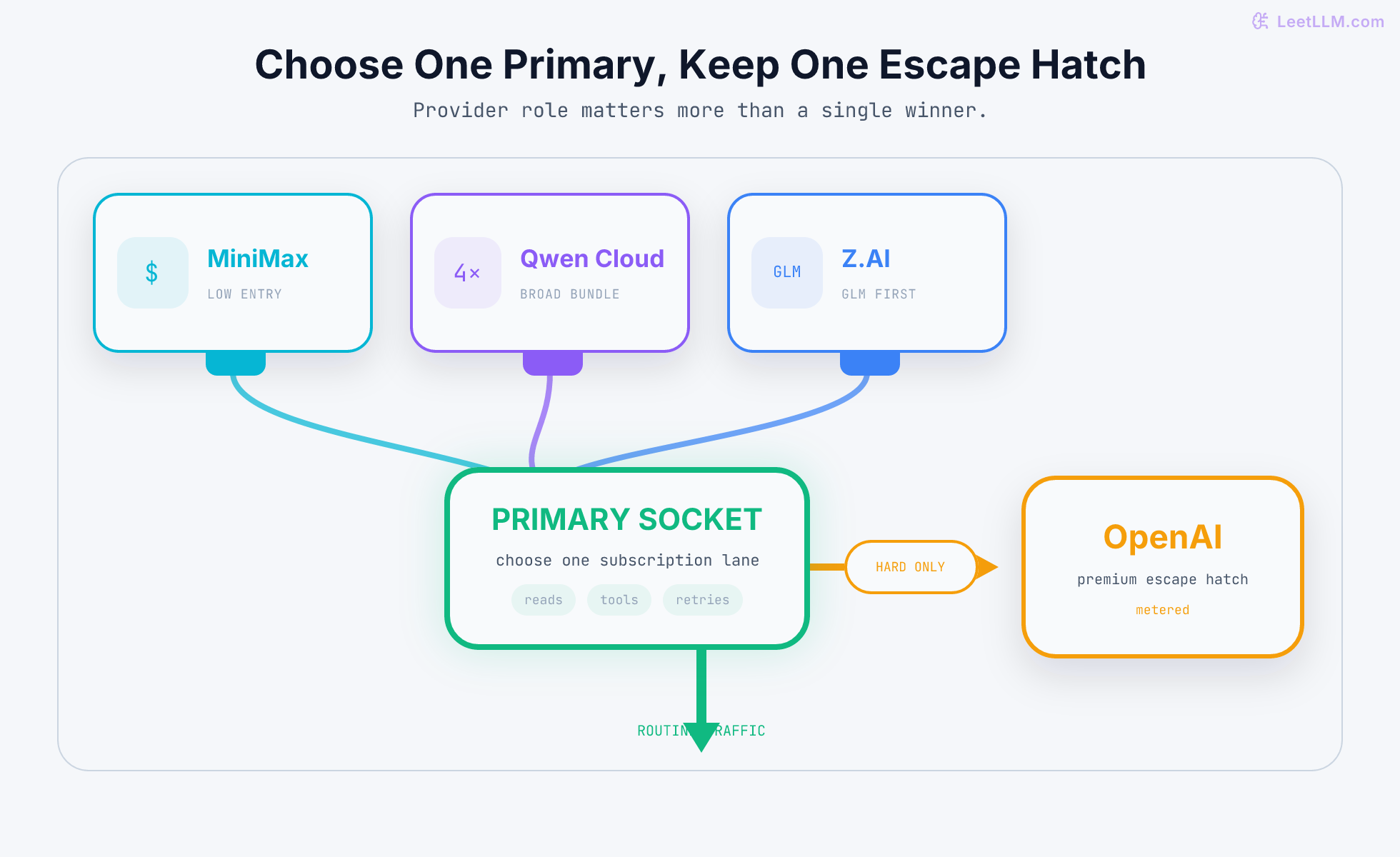 OpenClaw stack assembly with MiniMax, Qwen Cloud, and Z.AI as interchangeable subscription cartridges for low-entry, broad-bundle, or GLM-first primary roles, while OpenAI remains behind a narrow hard-work escalation gate.