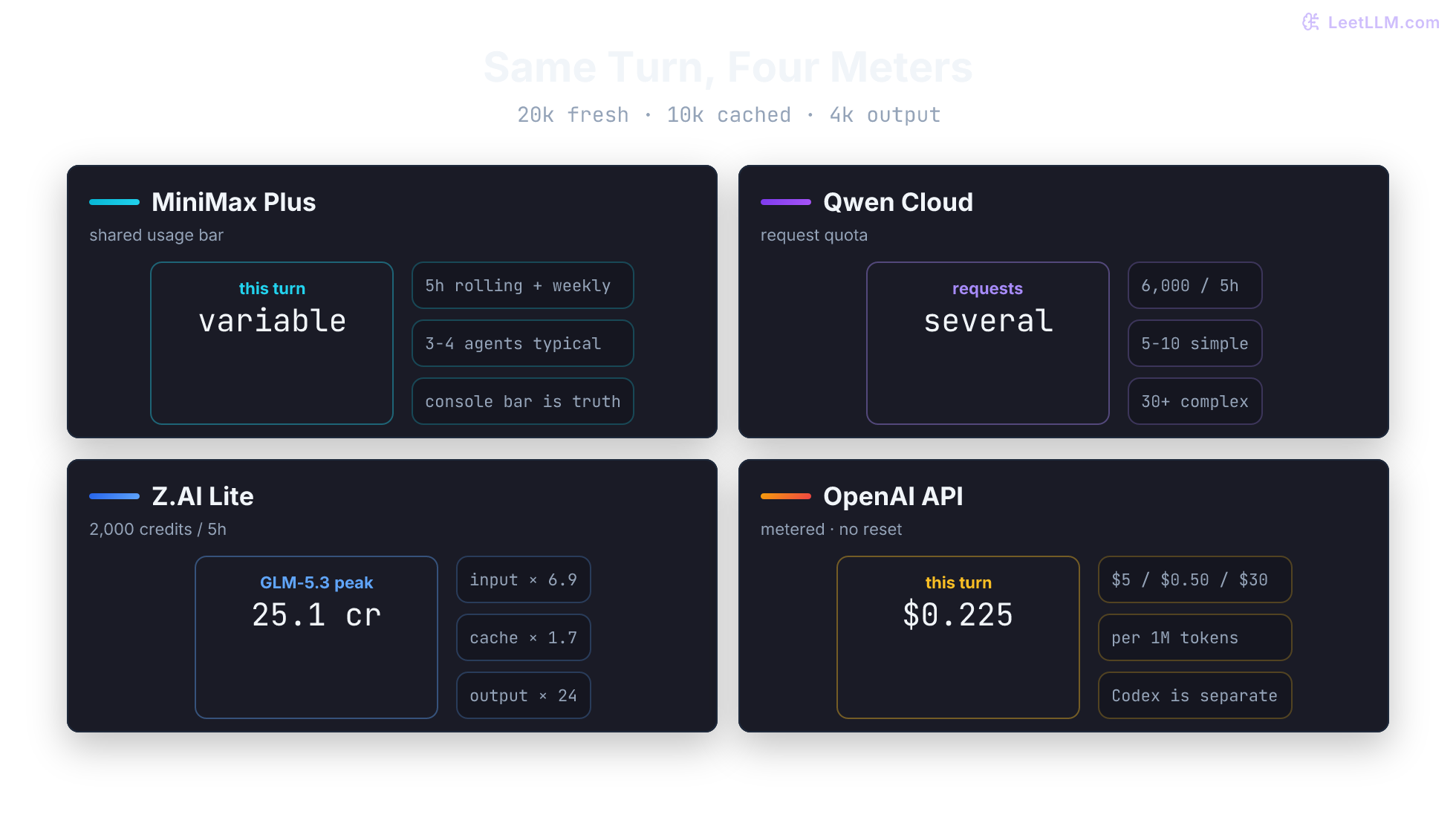 Four incomparable OpenClaw meters for same 20,000 fresh input, 10,000 cached input, and 4,000 output token turn. MiniMax Plus deducts an account-specific amount from one shared usage bar. Qwen consumes several requests against a 6,000-per-5-hour cap. Z.AI Lite consumes 25.1 GLM-5.3 peak credits. OpenAI API charges $0.225 with no quota reset.