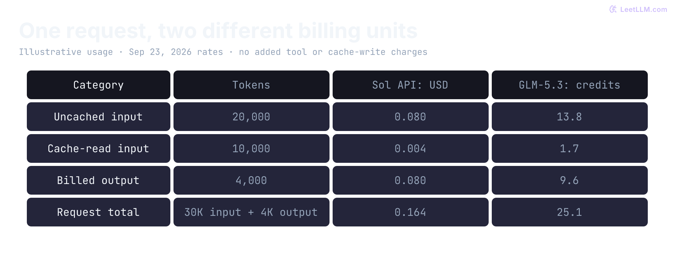 One request broken into billing categories: 20,000 uncached input tokens contribute 0.080 dollars or 13.8 Z.AI credits, 10,000 cache-read tokens contribute 0.004 dollars or 1.7 credits, and 4,000 output tokens contribute 0.080 dollars or 9.6 credits. Totals are 0.164 dollars and 25.1 credits.