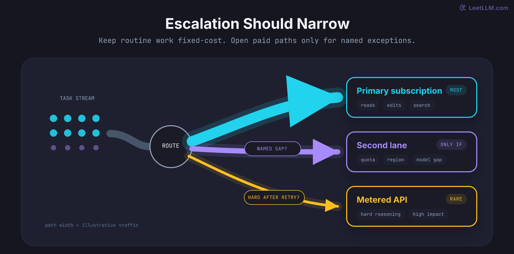 Weighted OpenClaw routing map where most routine tasks stay on a primary subscription lane, a named quota or coverage gap opens an optional second lane, and rare hard work escalates to a metered API.