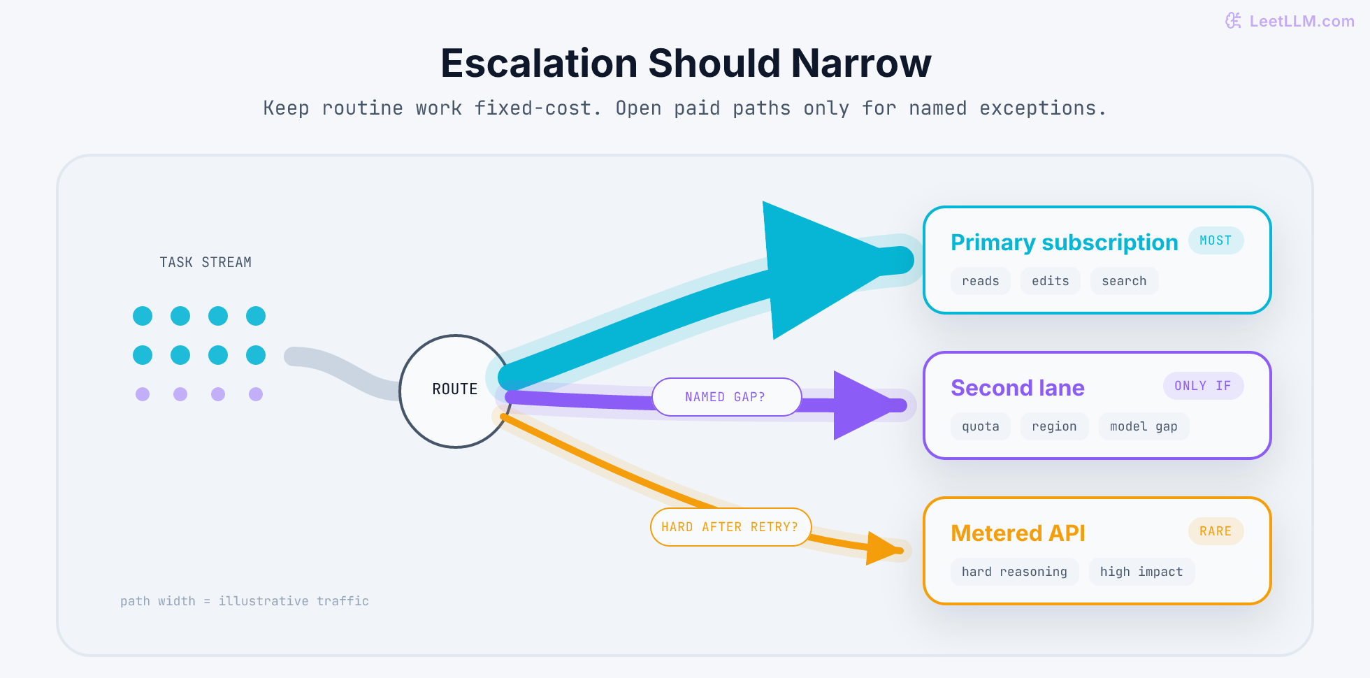 Weighted OpenClaw routing map where most routine tasks stay on a primary subscription lane, a named quota or coverage gap opens an optional second lane, and rare hard work escalates to a metered API.