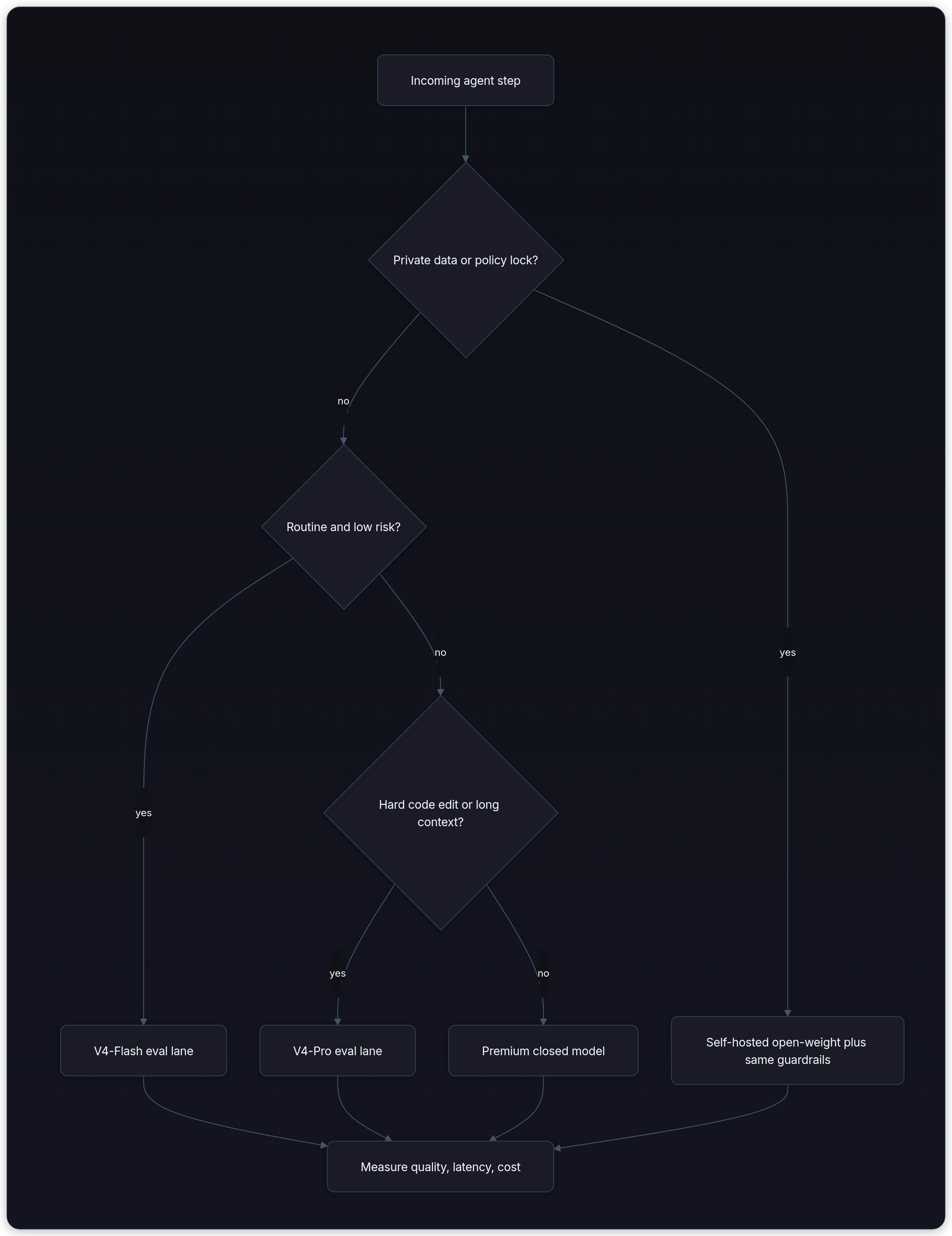 Diagram showing Incoming agent step, Private data or policy lock?, yes, and Self-hosted open-weight plus same guardrails.