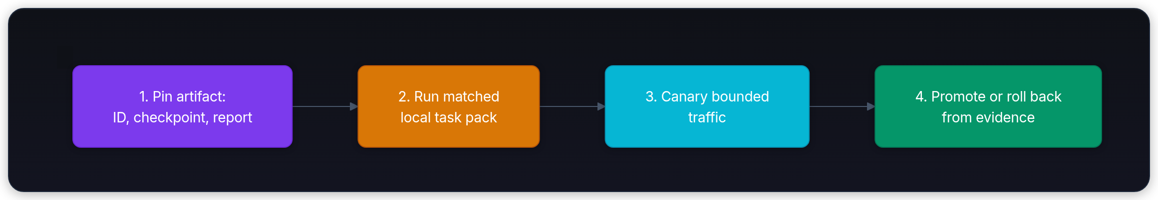 Diagram showing Incoming agent step, Private data or policy lock?, yes, and Self-hosted open-weight plus same guardrails.
