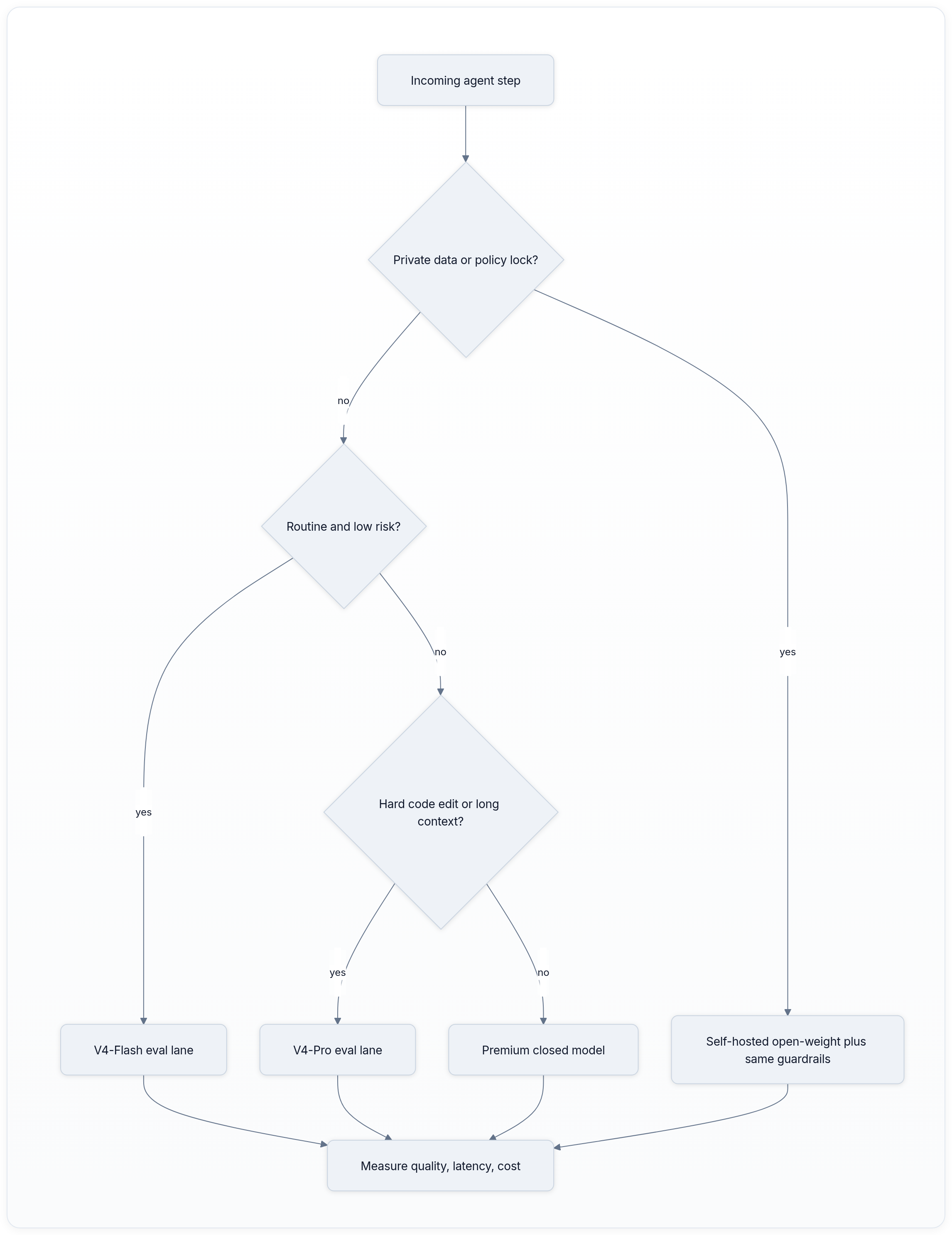 Diagram showing Incoming agent step, Private data or policy lock?, yes, and Self-hosted open-weight plus same guardrails.