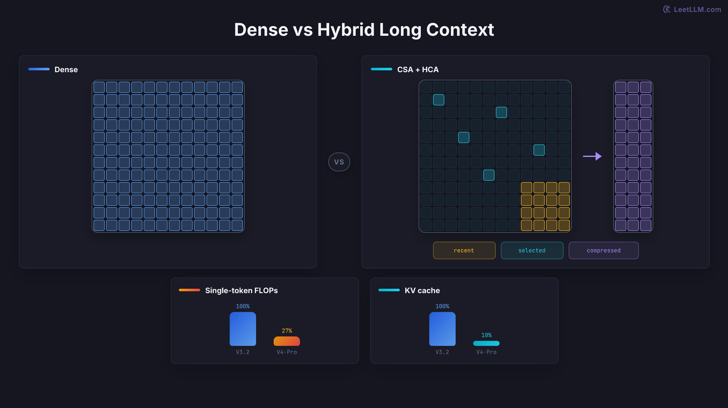 Dense long-context attention compared with DeepSeek V4 hybrid attention: a recent dense block, sparse selected positions, compressed HCA memory, and lower reported FLOPs and KV cache at 1M context.