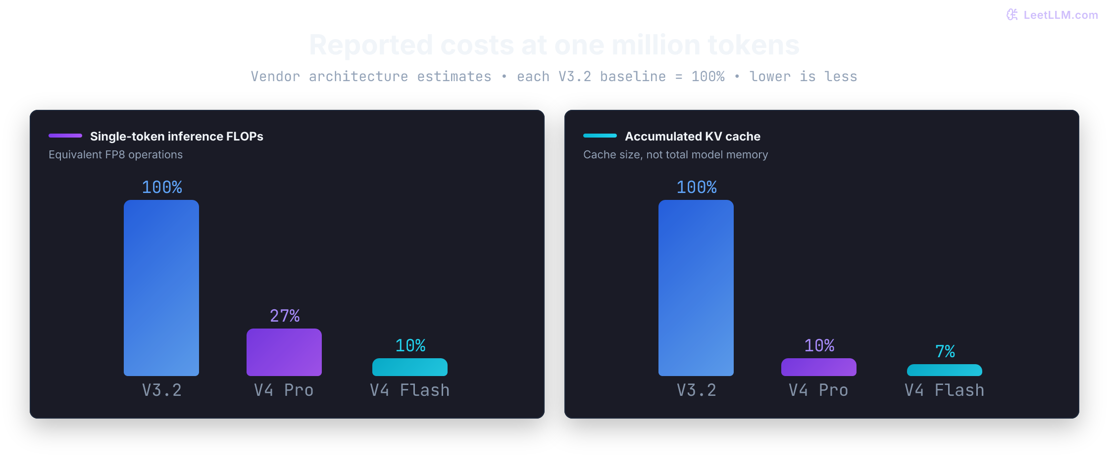 DeepSeek report estimates at one million tokens, relative to V3.2 at 100 percent: single-token equivalent FP8 FLOPs are 27 percent for V4 Pro and 10 percent for V4 Flash; accumulated KV cache is 10 percent for Pro and 7 percent for Flash.