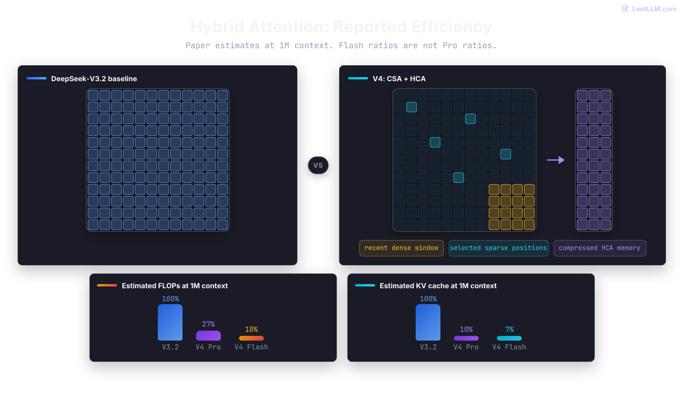 Dense long-context attention compared with DeepSeek V4 Flash hybrid attention: a recent dense block, sparse selected positions, compressed HCA memory, and vendor-reported 10 percent FLOPs and 7 percent KV cache at 1M context relative to DeepSeek-V3.2.