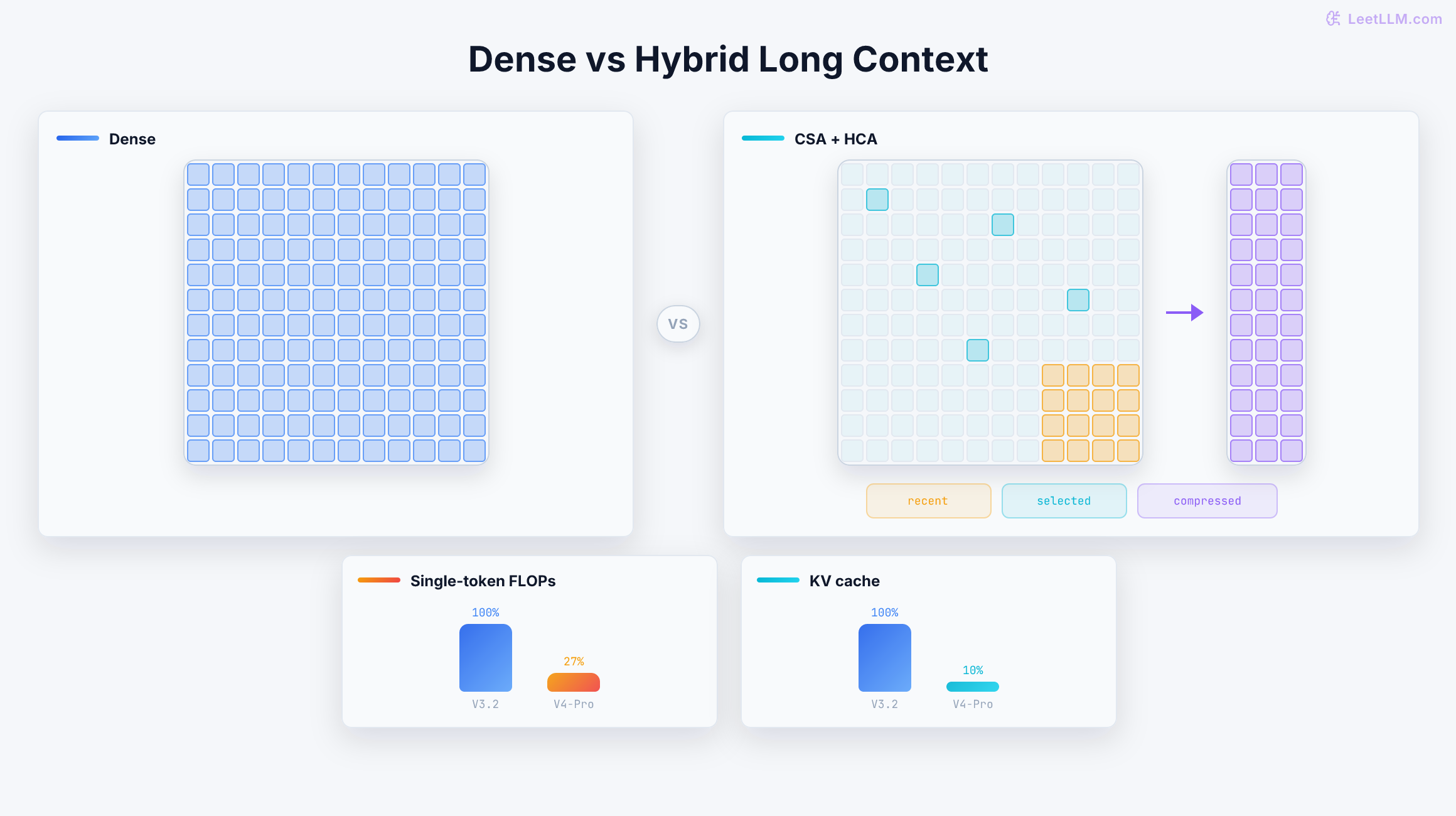 Dense long-context attention compared with DeepSeek V4 hybrid attention: a recent dense block, sparse selected positions, compressed HCA memory, and lower reported FLOPs and KV cache at 1M context.
