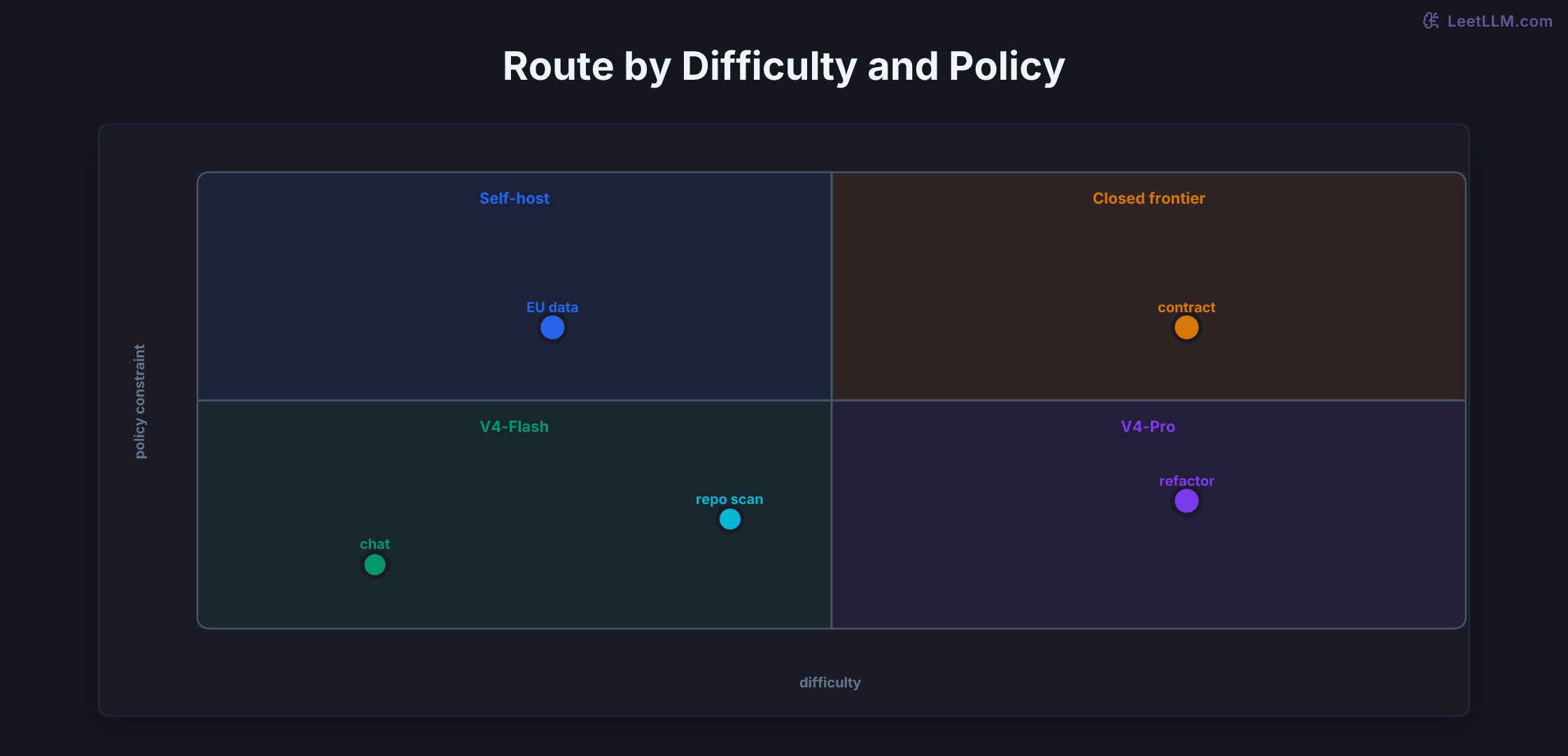 Routing quadrant places chat and repo scans in V4-Flash, refactors in V4-Pro, EU data on self-hosted models, and contracts on frontier APIs.