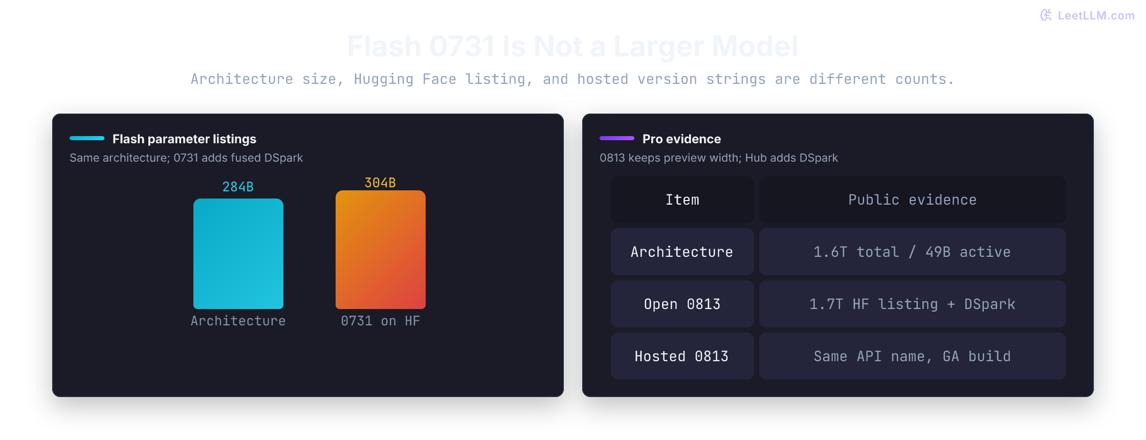 Routing quadrant places chat and repo scans in V4-Flash-0731, long repository work in GLM-5.2 or V4-Pro, private data on self-hosted open weights, and high-risk work on frontier APIs.