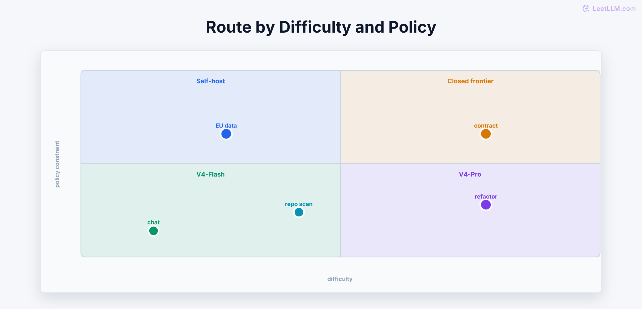 Routing quadrant places chat and repo scans in V4-Flash, refactors in V4-Pro, EU data on self-hosted models, and contracts on frontier APIs.