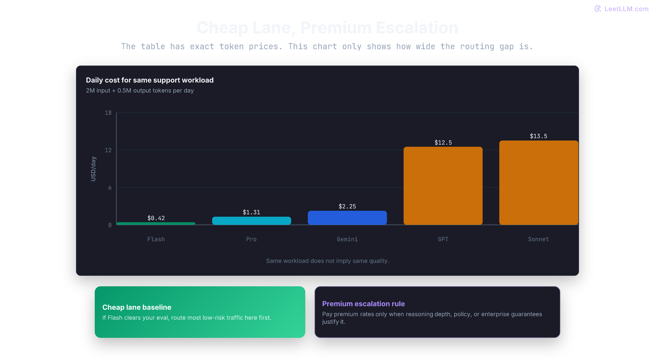 Fixed support-workload daily cost comparison showing DeepSeek V4-Flash and current V4-Pro pricing below premium hosted model lanes, with reminder to keep cheap routing as baseline and escalate only when quality or policy requires it.