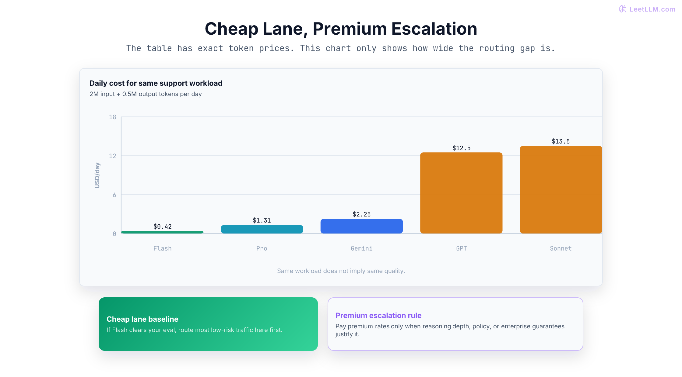 Fixed support-workload daily cost comparison showing DeepSeek V4-Flash and current V4-Pro pricing below premium hosted model lanes, with reminder to keep cheap routing as baseline and escalate only when quality or policy requires it.