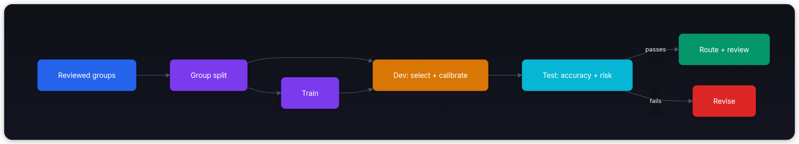Diagram showing Reviewed groups, Group split, Train, and Dev: select + calibrate.
