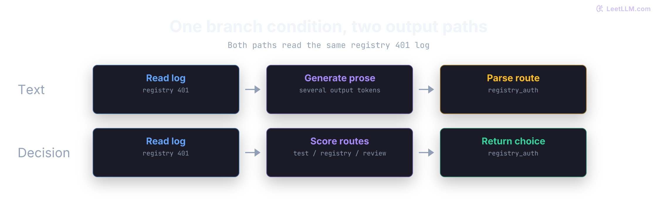 Two processing paths read the same CI log. A chat path generates a multi-token explanation and then a parser extracts registry authentication. A decision-readout path scores three application-supplied routes and returns registry authentication directly. Both still process the input.
