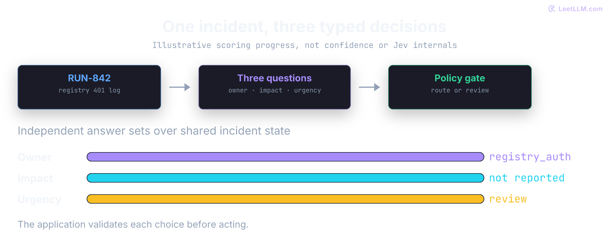 Illustrative animation: a RUN-842 incident supplies owner, impact, and urgency questions. Three progress bars advance concurrently, then show registry_auth, not reported, and review results. An application-owned policy gate receives the typed results.