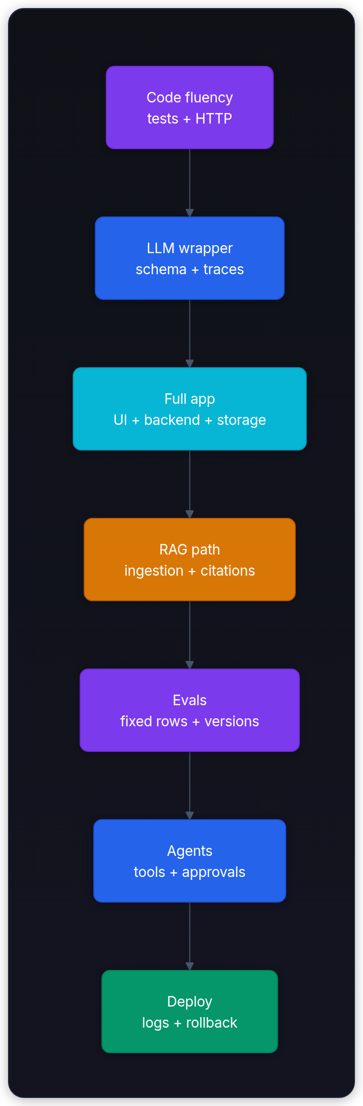Diagram showing Code fluency tests + HTTP, LLM wrapper schema + traces, Full app UI + backend + storage, and RAG path ingestion + citations.
